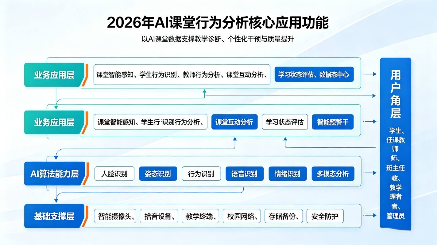AI课堂行为分析:重塑课堂教学评价,驱动精准育人落地(图3) AI课堂行为分析:重塑课堂教学评价,驱动精准育人落地(图3)