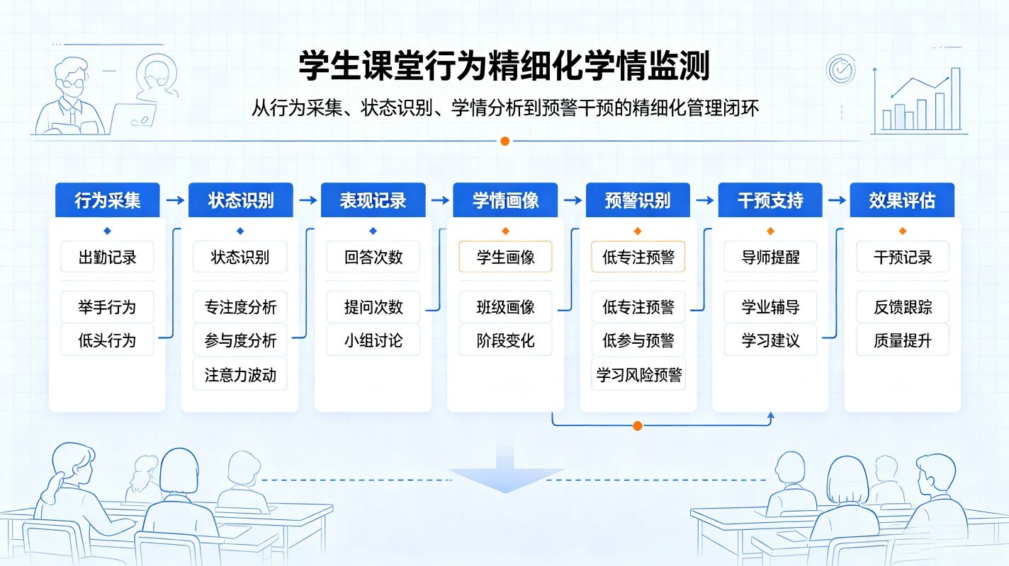 AI课堂行为分析:重塑课堂教学评价,驱动精准育人落地(图2) AI课堂行为分析:重塑课堂教学评价,驱动精准育人落地(图2)