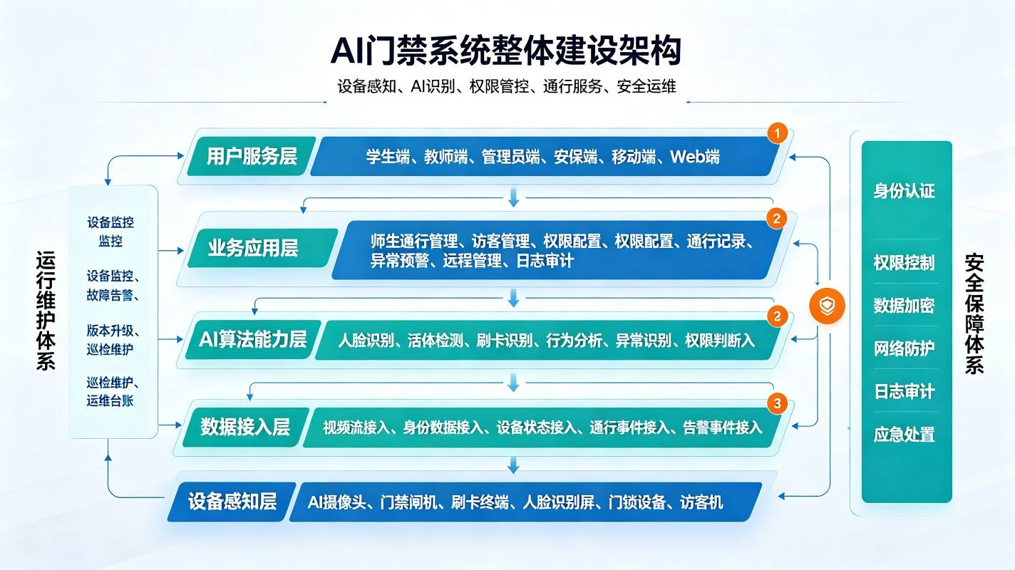 AI门禁系统:安全溯源预警,校园安防数字化解决方案(图2) AI门禁系统:安全溯源预警,校园安防数字化解决方案(图2)