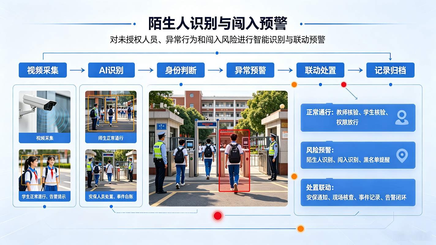 AI门禁系统:安全溯源预警,校园安防数字化解决方案(图3) AI门禁系统:安全溯源预警,校园安防数字化解决方案(图3)