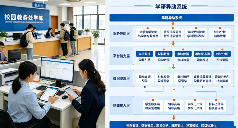 学籍异动系统:校园学籍规范化管理解决方案(图2) 学籍异动系统:校园学籍规范化管理解决方案(图2)