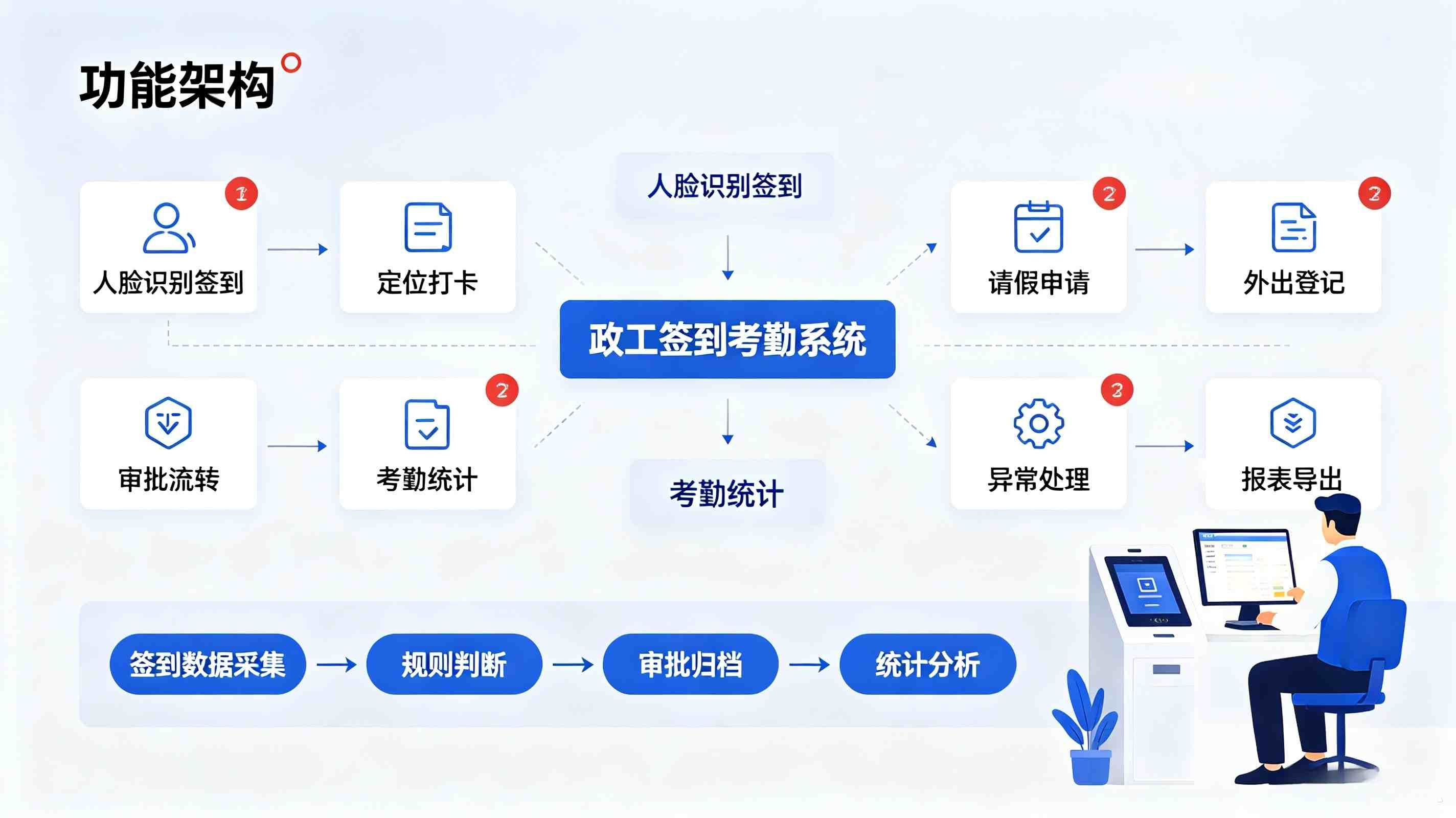 政工签到考勤系统：智慧政工数字化考勤管理解决方案(图2)