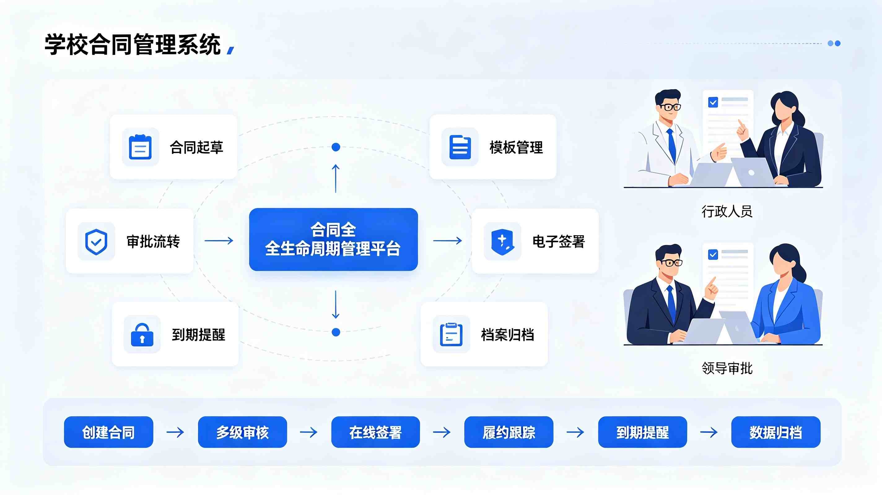 合同管理系统：规范校园合同归档流程，规避办学合规风险(图2)