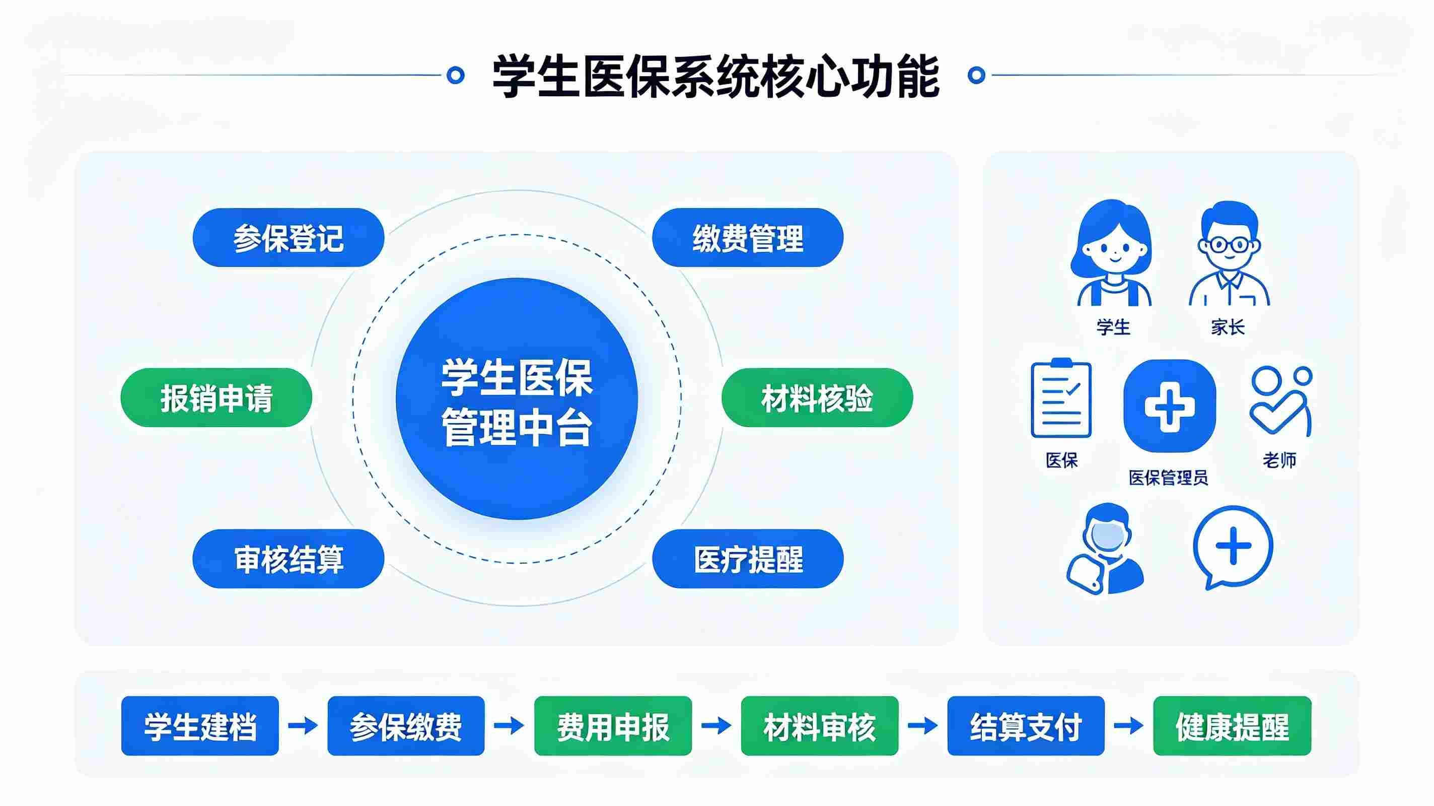 学生医保系统:校园参保登记,就医报销与智能预警数字化管理平台(图3) 学生医保系统:校园参保登记,就医报销与智能预警数字化管理平台(图3)