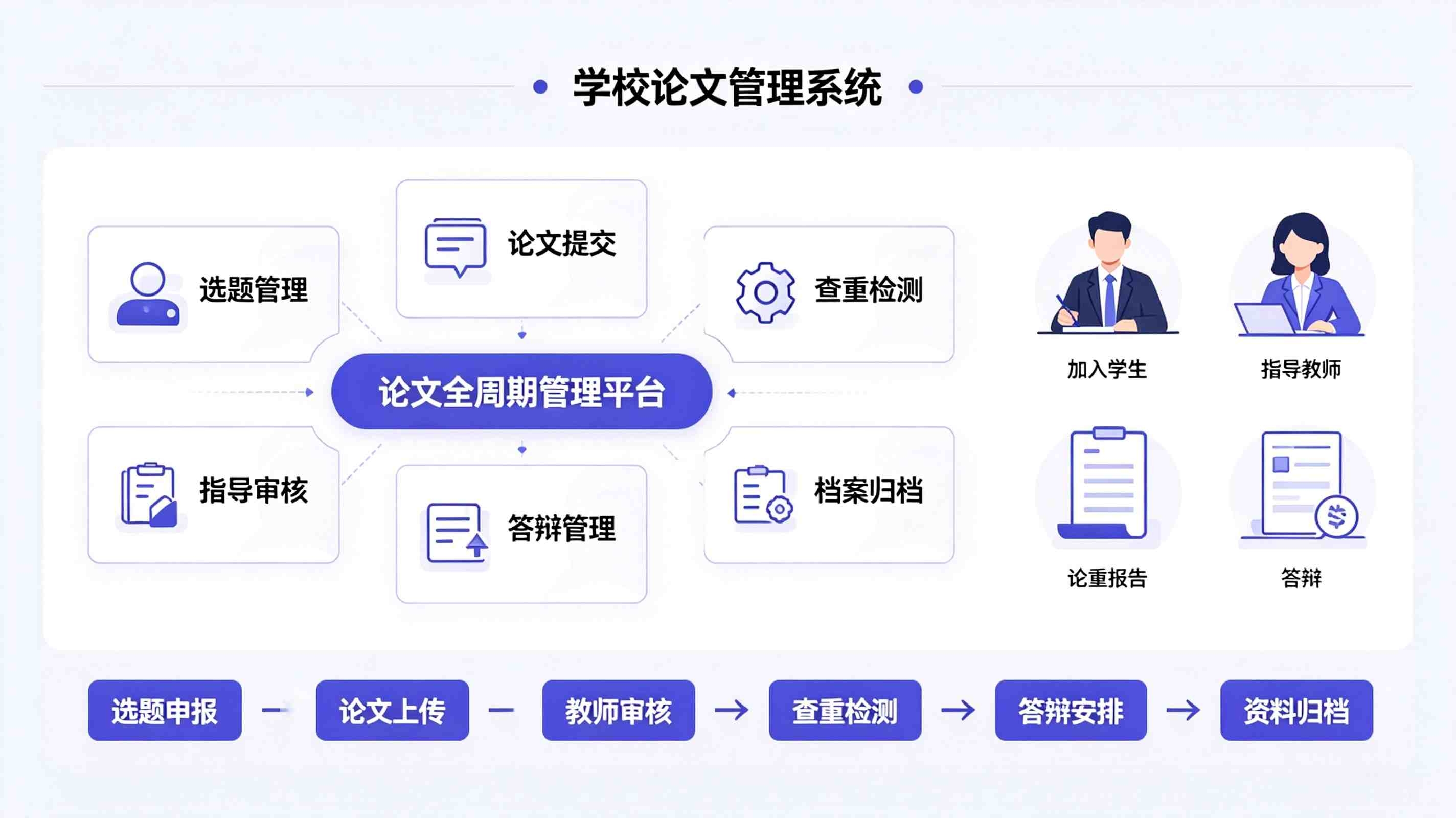 学校论文管理系统：高校毕业论文全流程数字化选题督导答辩管理平台(图2)