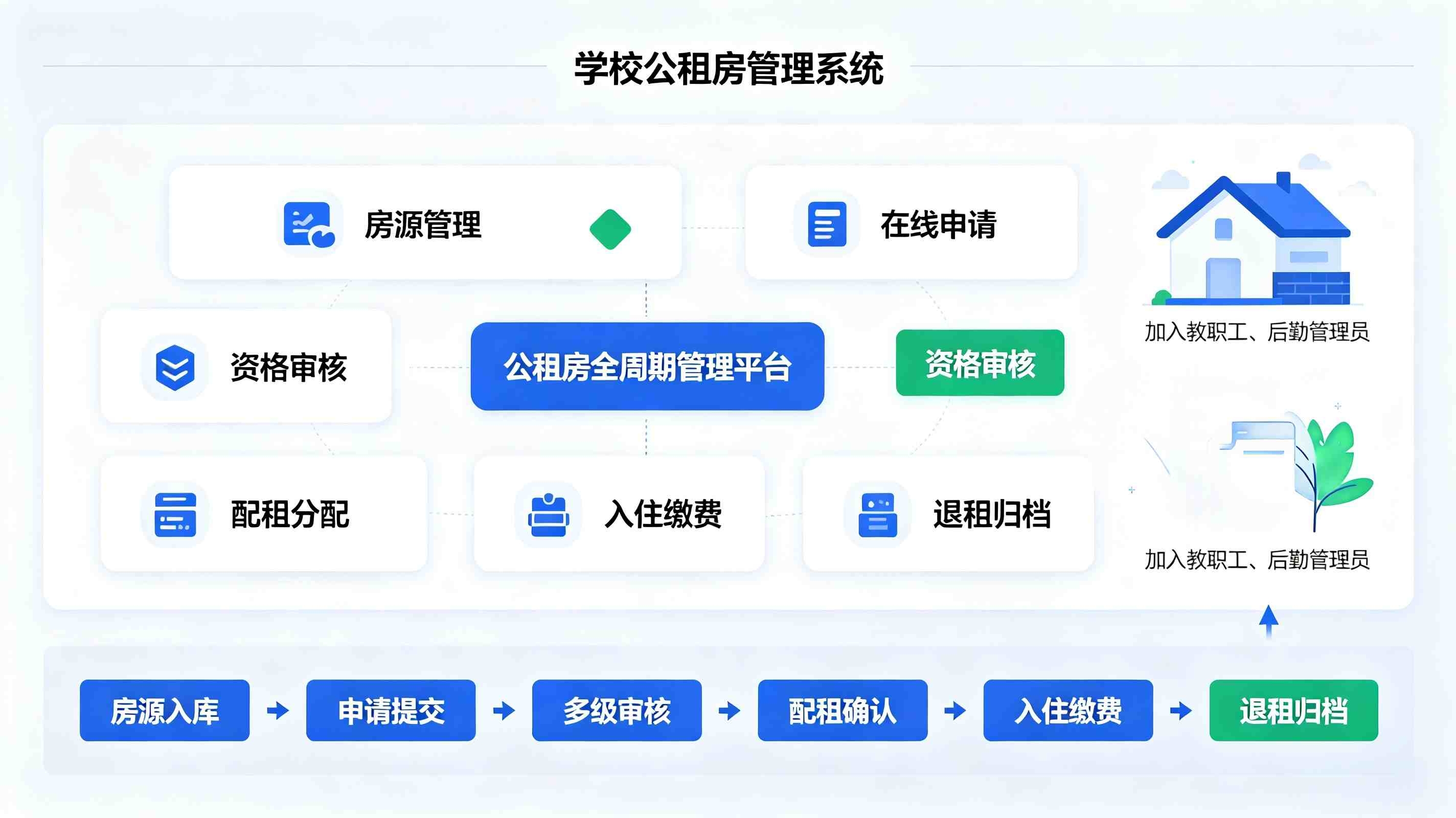 公租房管理系统:规范教职工宿舍申请分配与退房全流程(图2) 公租房管理系统:规范教职工宿舍申请分配与退房全流程(图2)