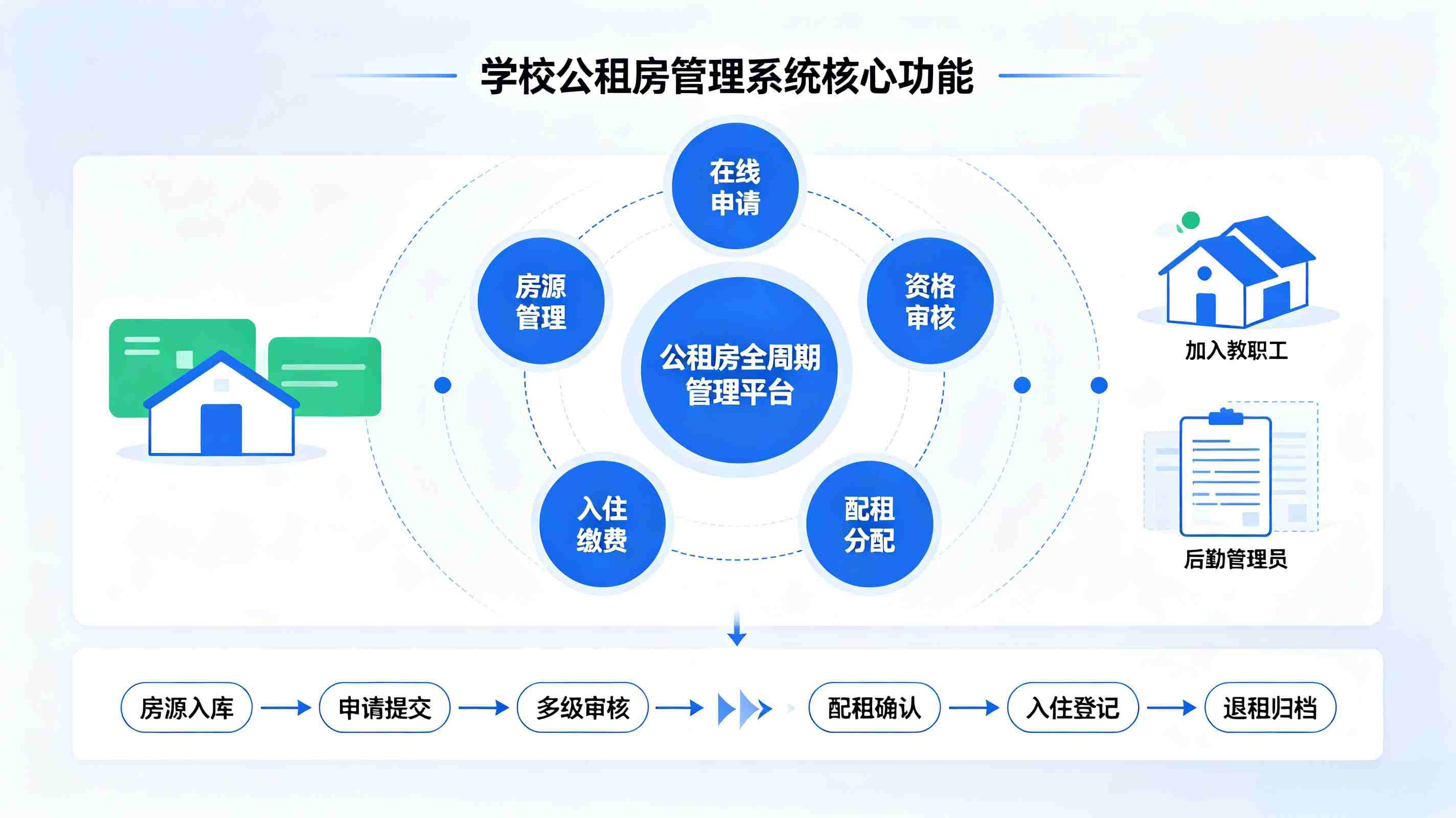 公租房管理系统:规范教职工宿舍申请分配与退房全流程(图3) 公租房管理系统:规范教职工宿舍申请分配与退房全流程(图3)
