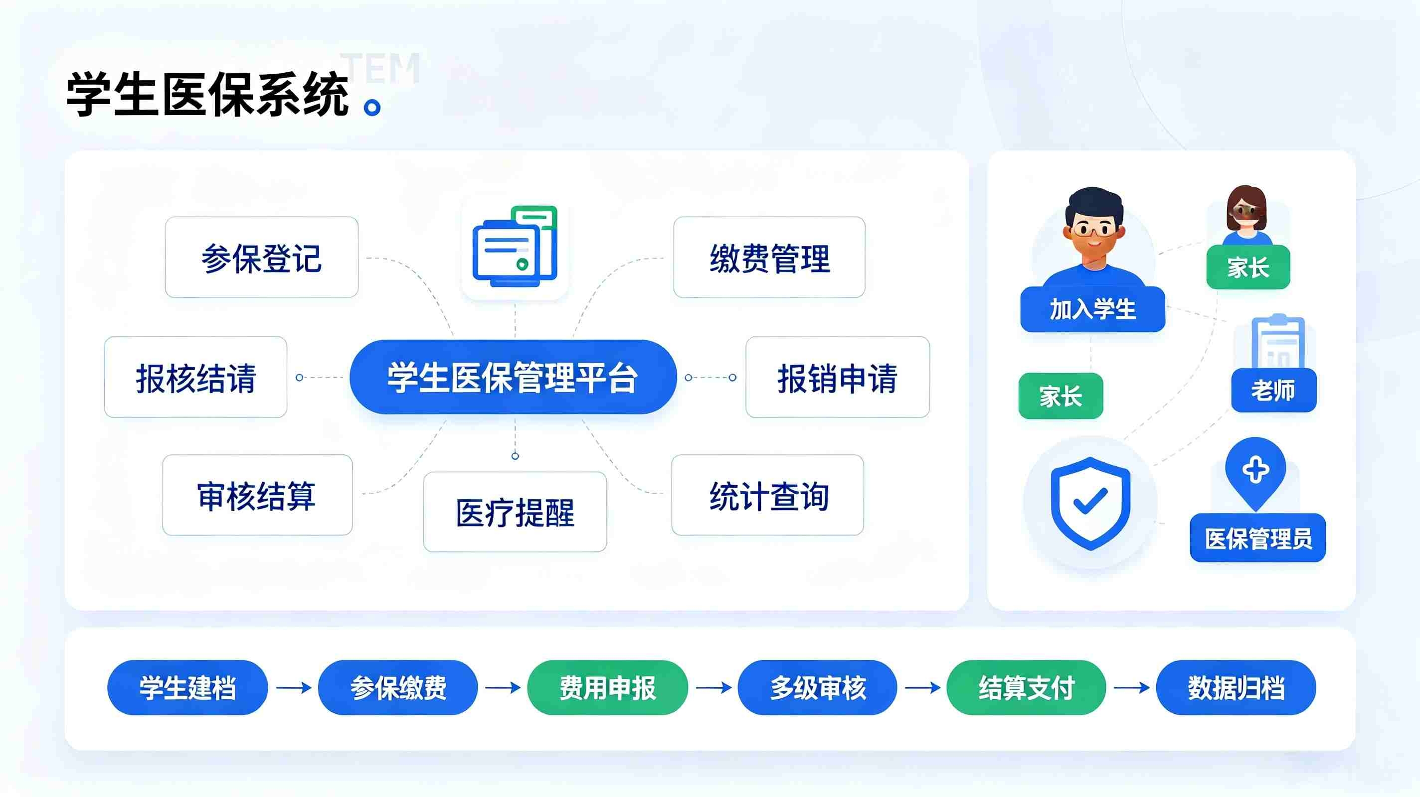 学生医保系统:校园参保登记,就医报销与智能预警数字化管理平台(图2) 学生医保系统:校园参保登记,就医报销与智能预警数字化管理平台(图2)