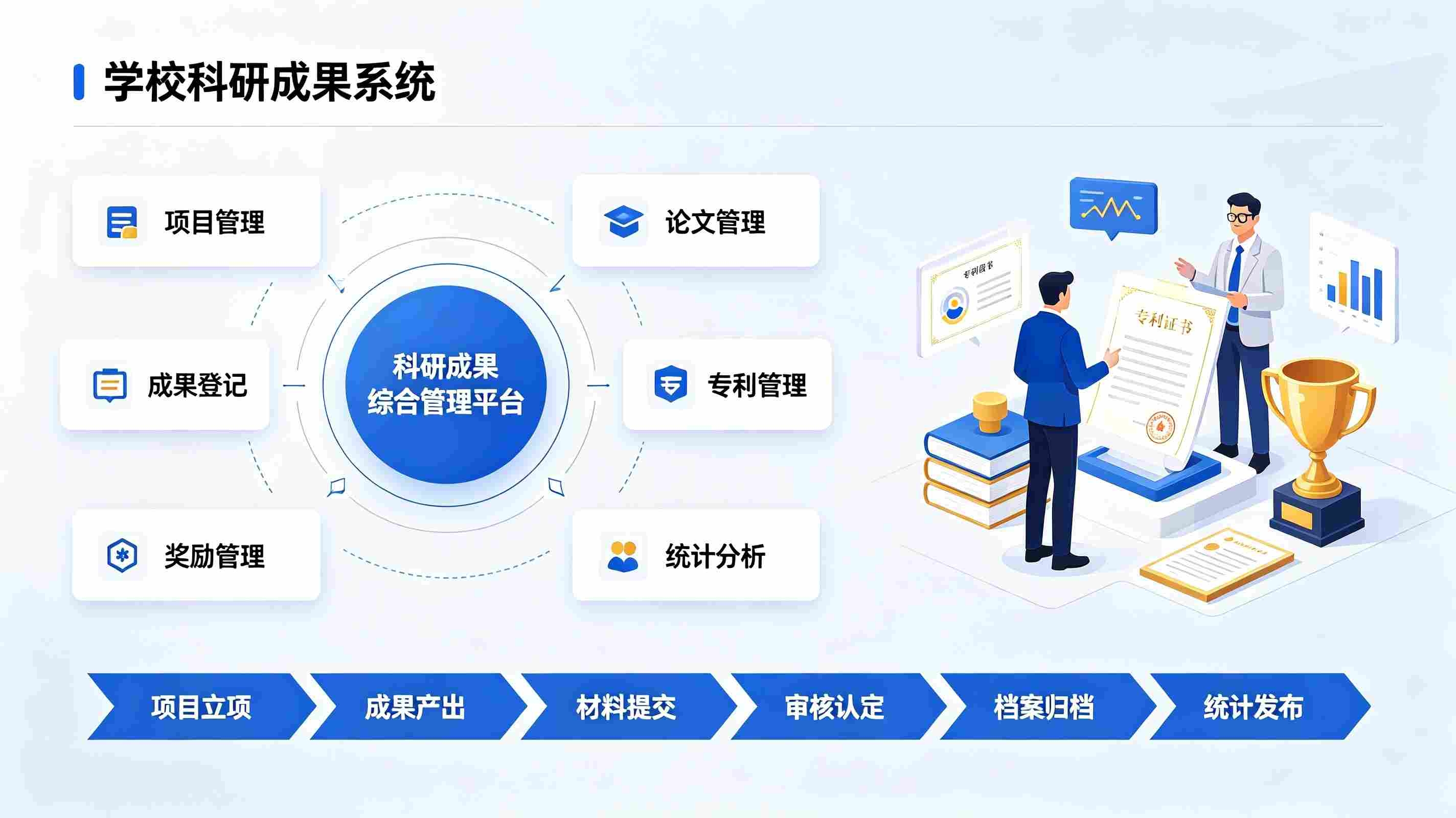 学校科研成果系统:高校论文专利著作获奖成果数字化管理平台(图2) 学校科研成果系统:高校论文专利著作获奖成果数字化管理平台(图2)