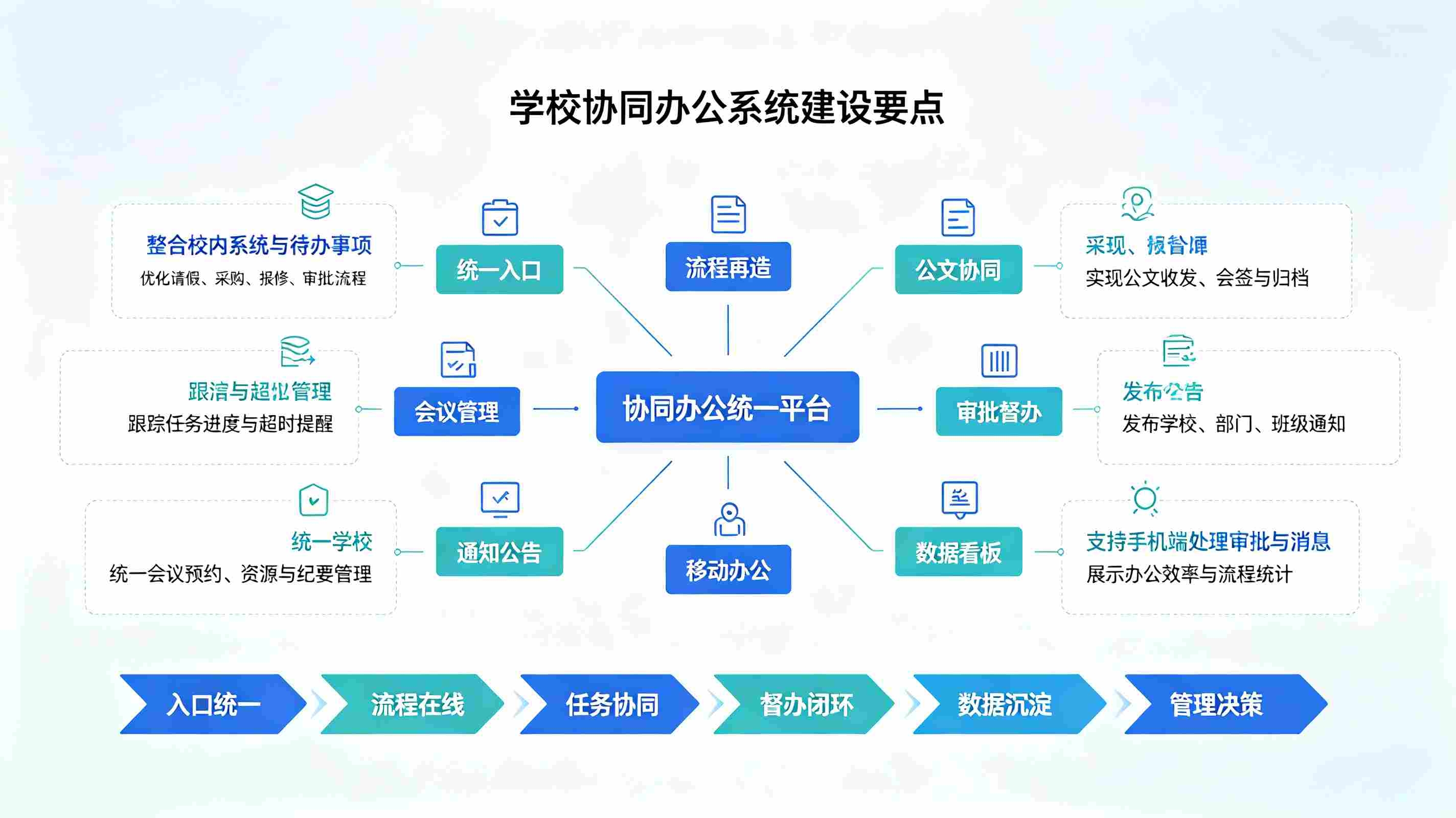 学校协同办公系统建设要点：智慧校园一体化建设指南