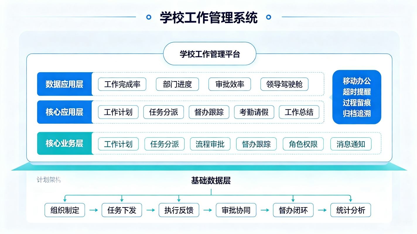 学校工作管理系统:校园工作计划日程与任务督办数字化办公平(图2) 工作管理系统:校园工作计划日程与任务督办数字化办公平(图2)