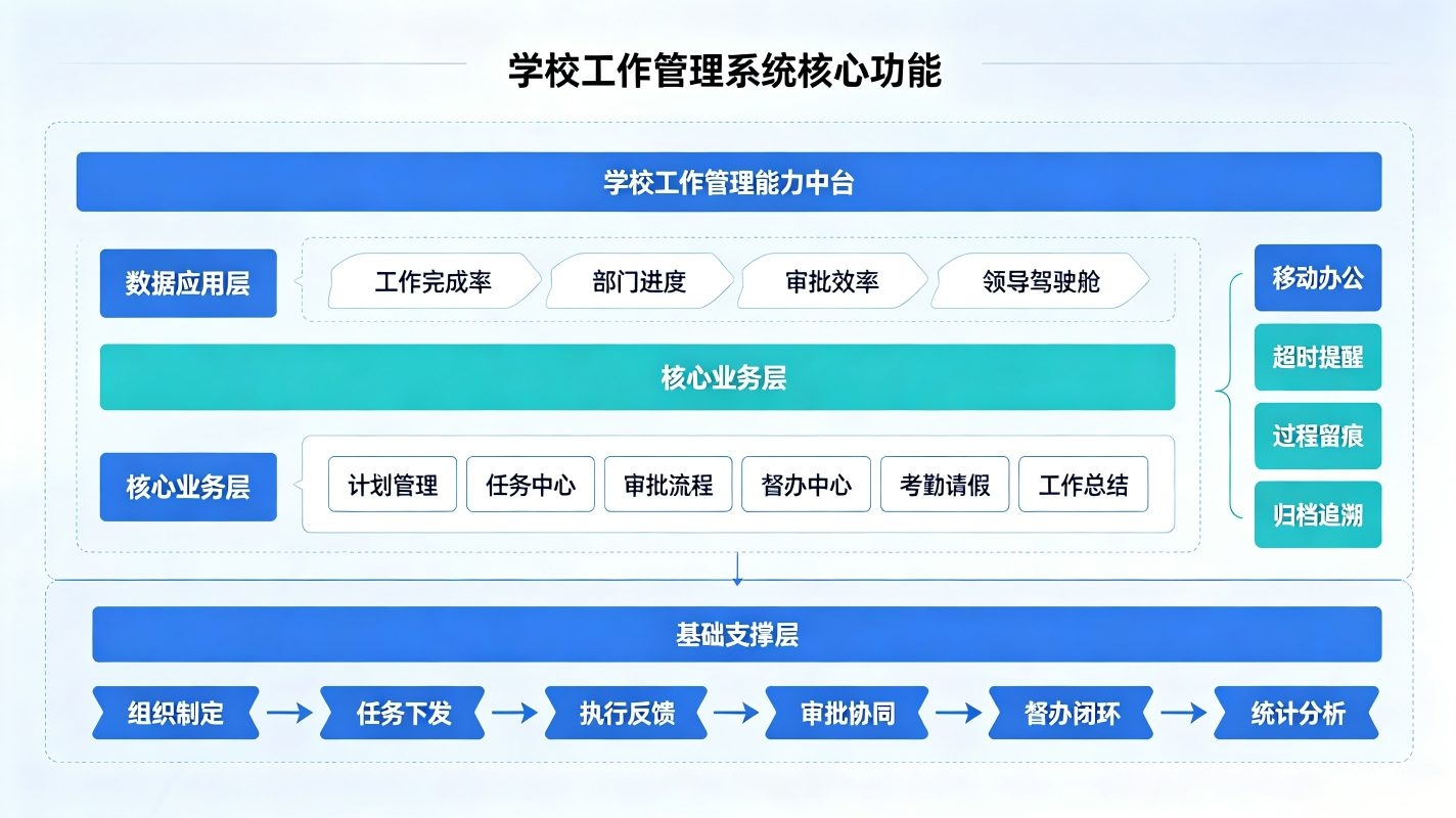 学校工作管理系统:校园工作计划日程与任务督办数字化办公平(图3) 工作管理系统:校园工作计划日程与任务督办数字化办公平(图3)