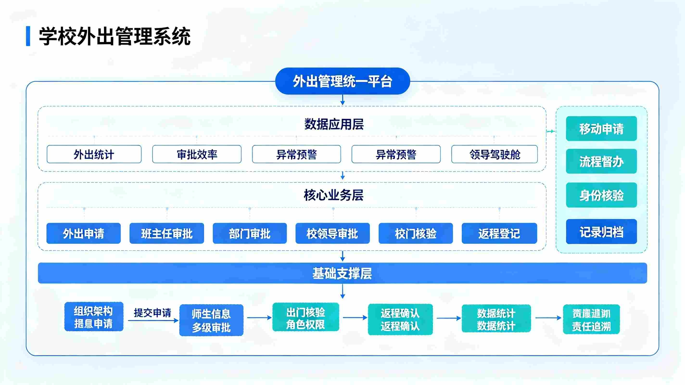外出管理系统：教职工外出审批、实践带队与数据统计管理平台(图2)
