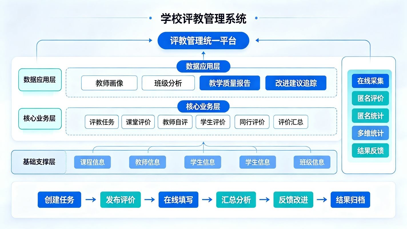 学校评教管理系统:师生问卷调查,自定义题库与数据报表数字化平台(图2) 学校评教管理系统:师生问卷调查,自定义题库与数据报表数字化平台(图2)