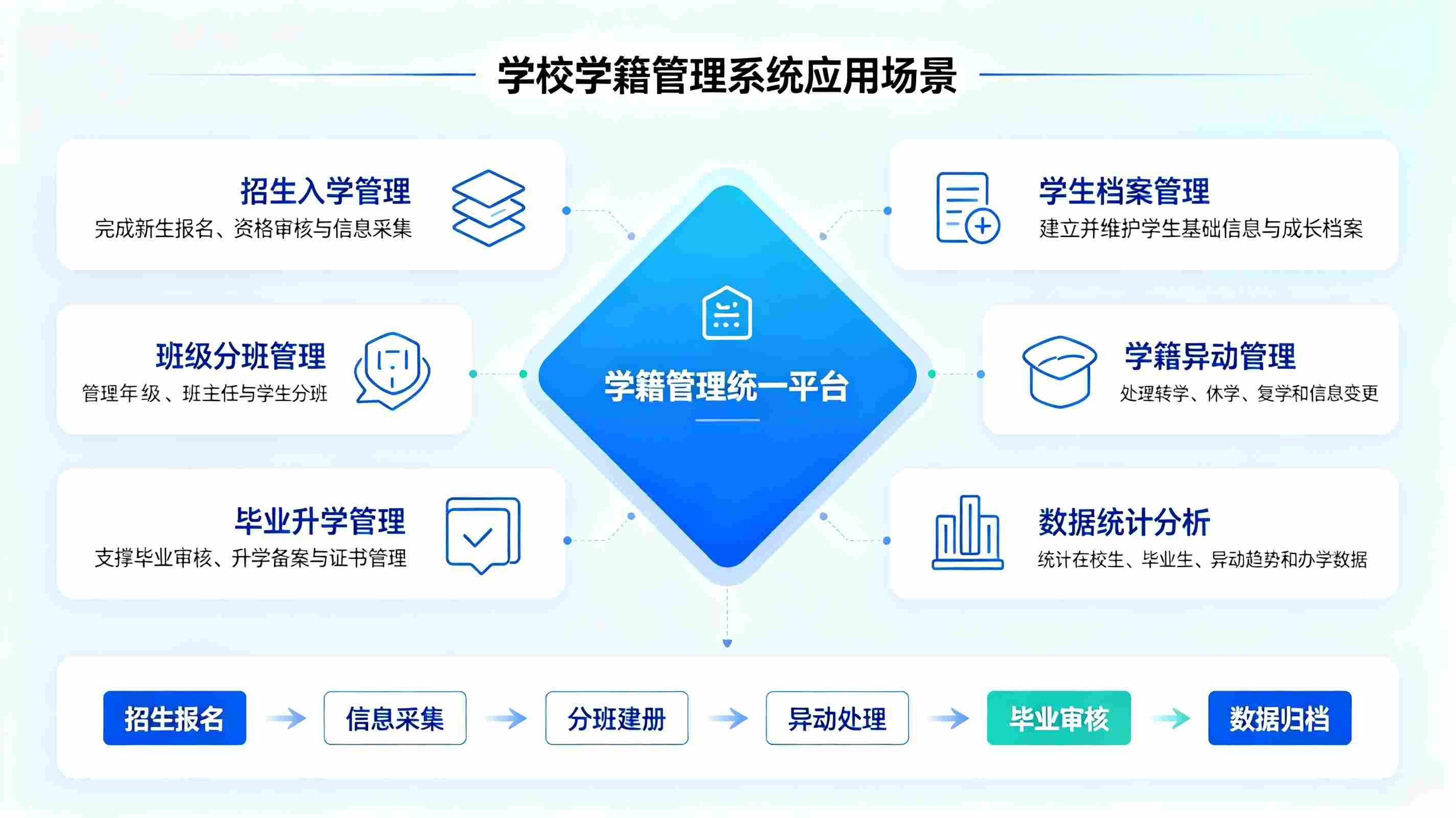 学校学籍管理系统:学生学籍卡、学籍规定、学籍下文公示数字化管理平台(图4) 学籍管理系统:学生学籍卡、学籍规定、学籍下文公示数字化管理平台(图4)