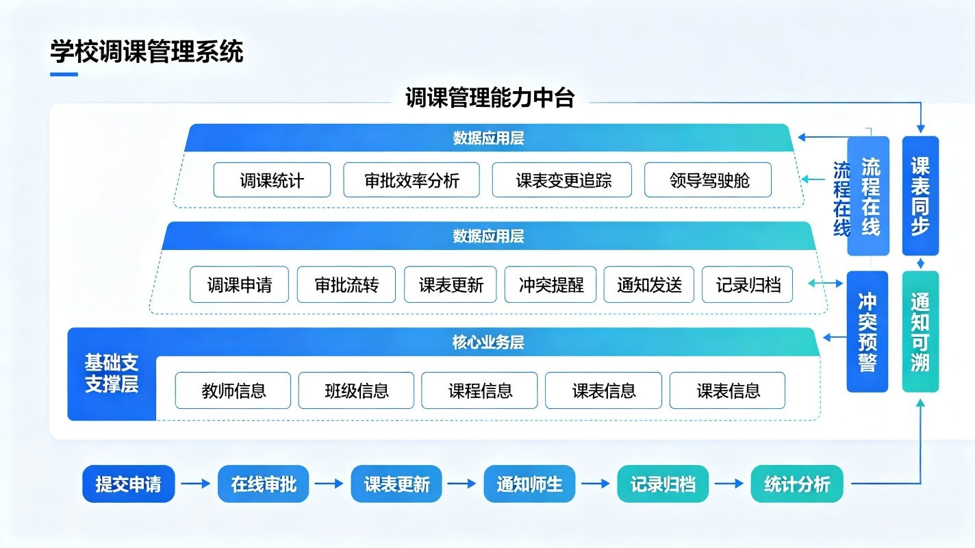 调课管理系统：教师班级调课、审核管控与数据统计分析平台(图2)
