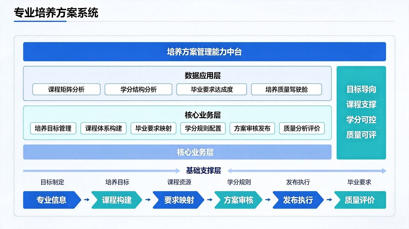 专业培养方案系统:人才培养方案编制审核与证书数字化管理平台(图2) 专业培养方案系统:人才培养方案编制审核与证书数字化管理平台(图2)