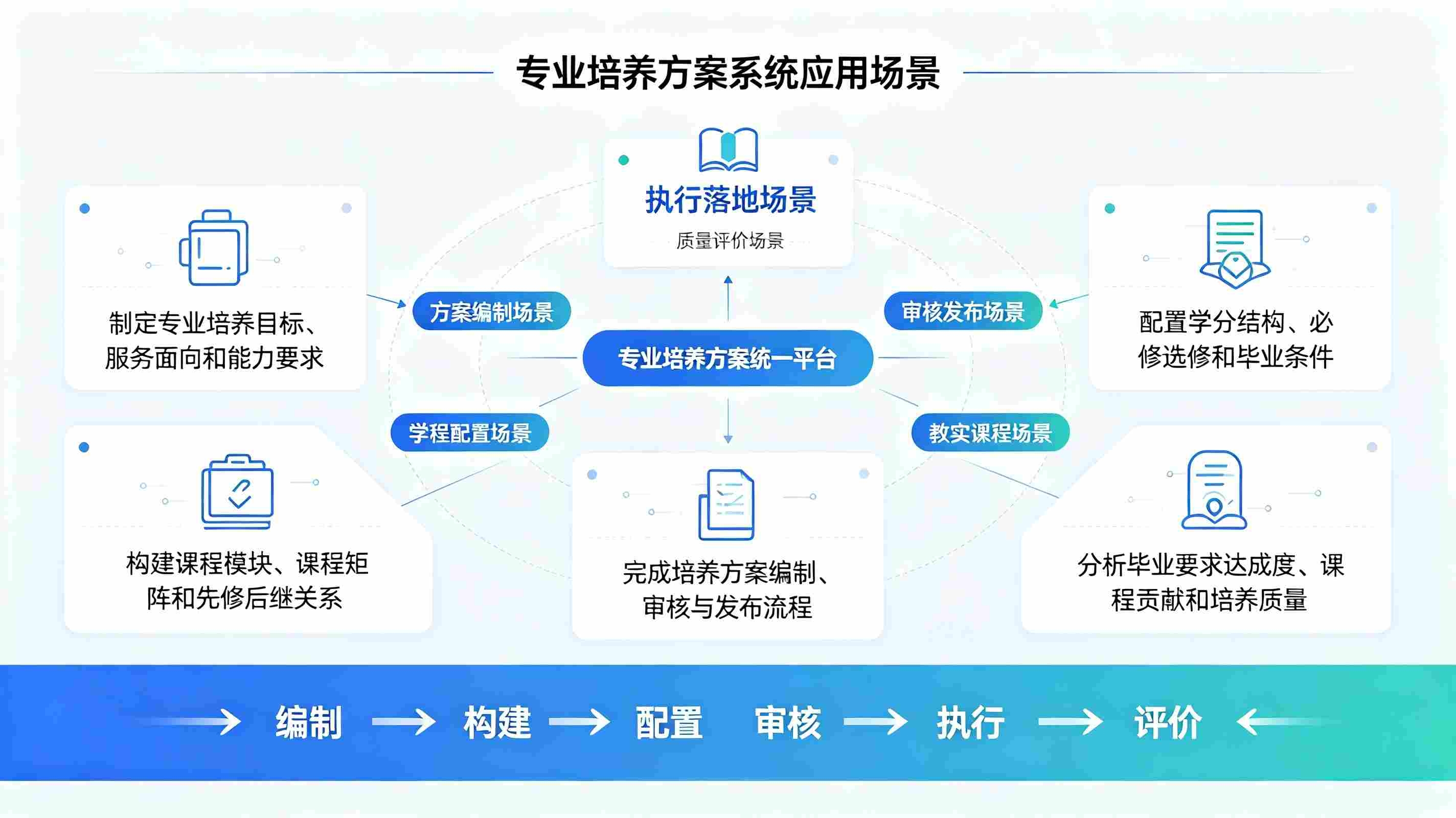 专业培养方案系统:人才培养方案编制审核与证书数字化管理平台(图4) 专业培养方案系统:人才培养方案编制审核与证书数字化管理平台(图4)