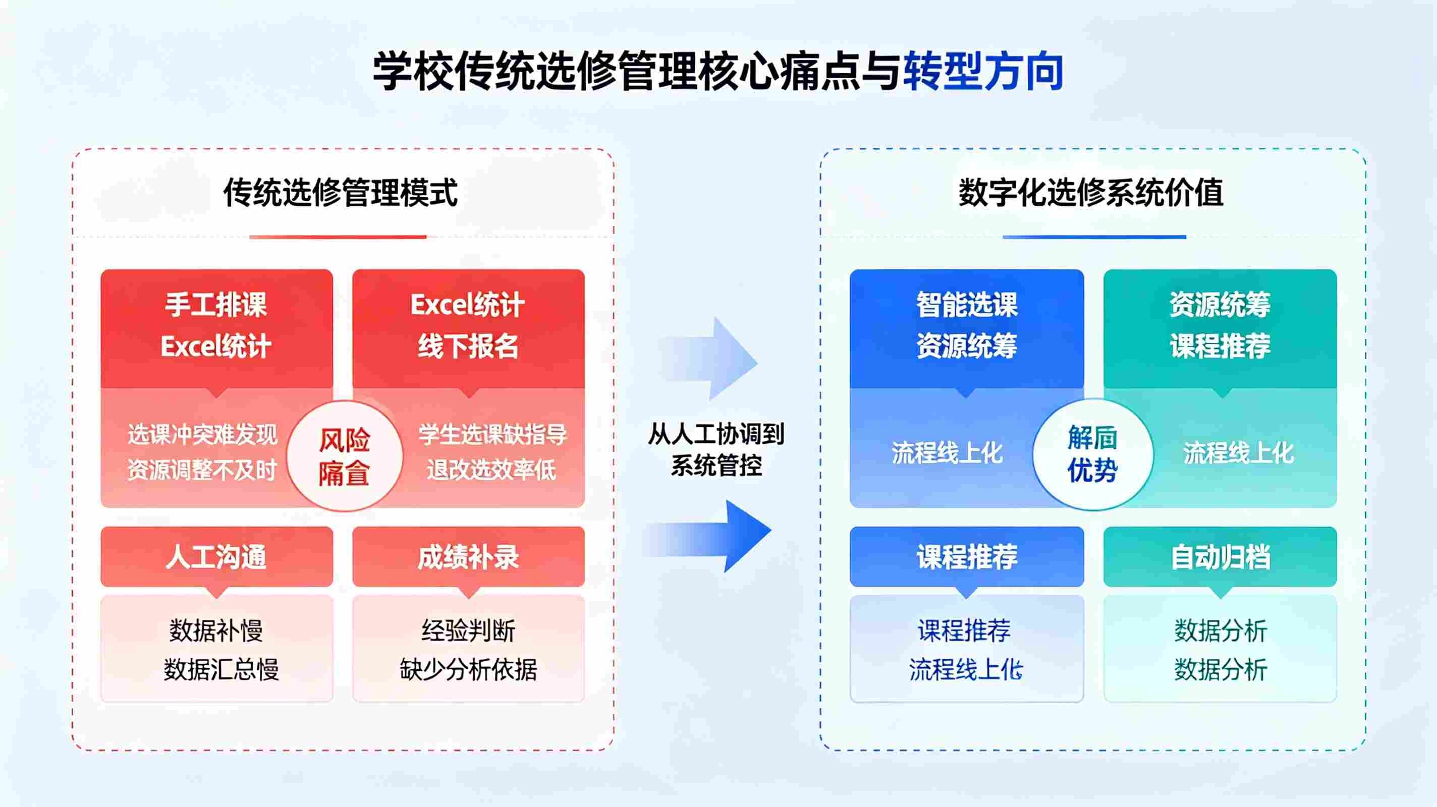 选修管理系统：校园选修课创建，选课管控与智能排课数字化平台(图2)