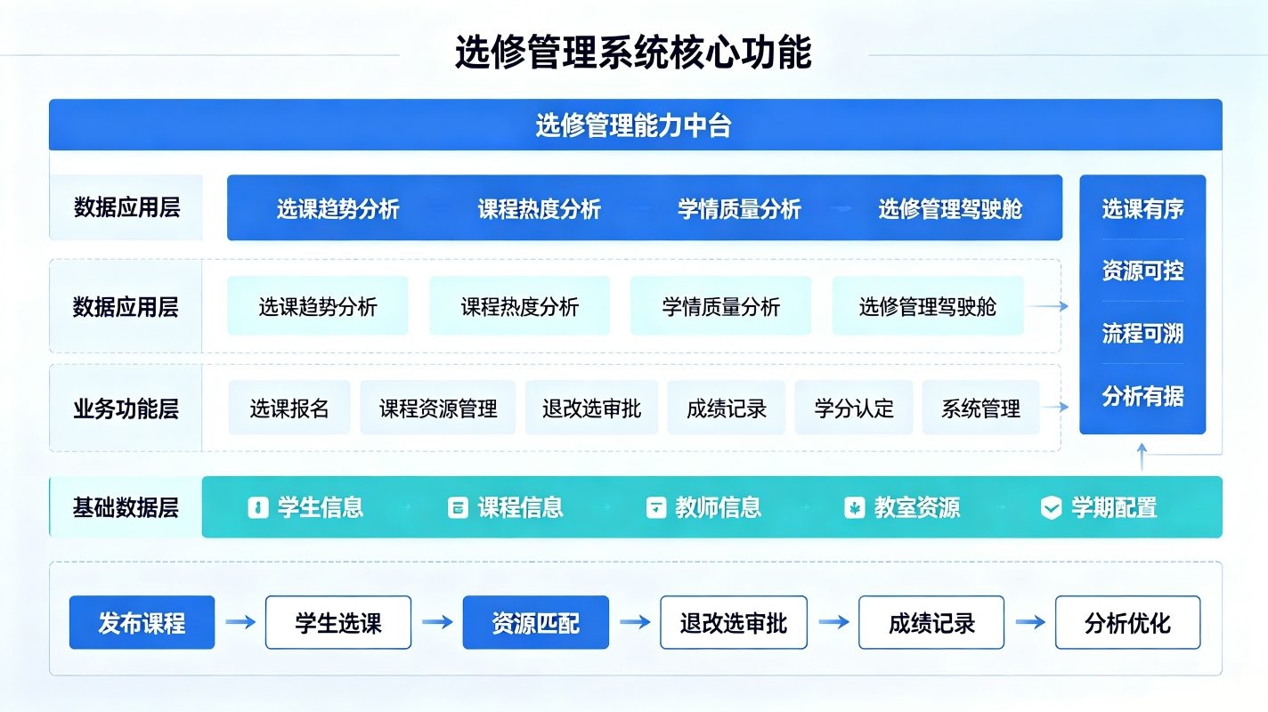 选修管理系统：校园选修课创建，选课管控与智能排课数字化平台(图3)