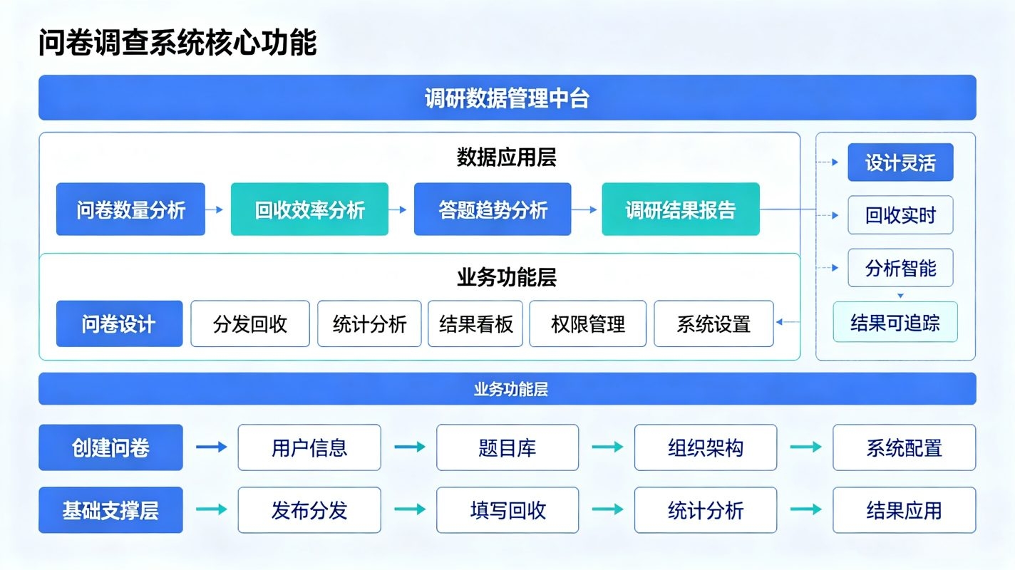 问卷调查系统:校园师生问卷调研、问卷设计与数据报表数字化管理平台(图2) 问卷调查系统:校园师生问卷调研、问卷设计与数据报表数字化管理平台(图2)