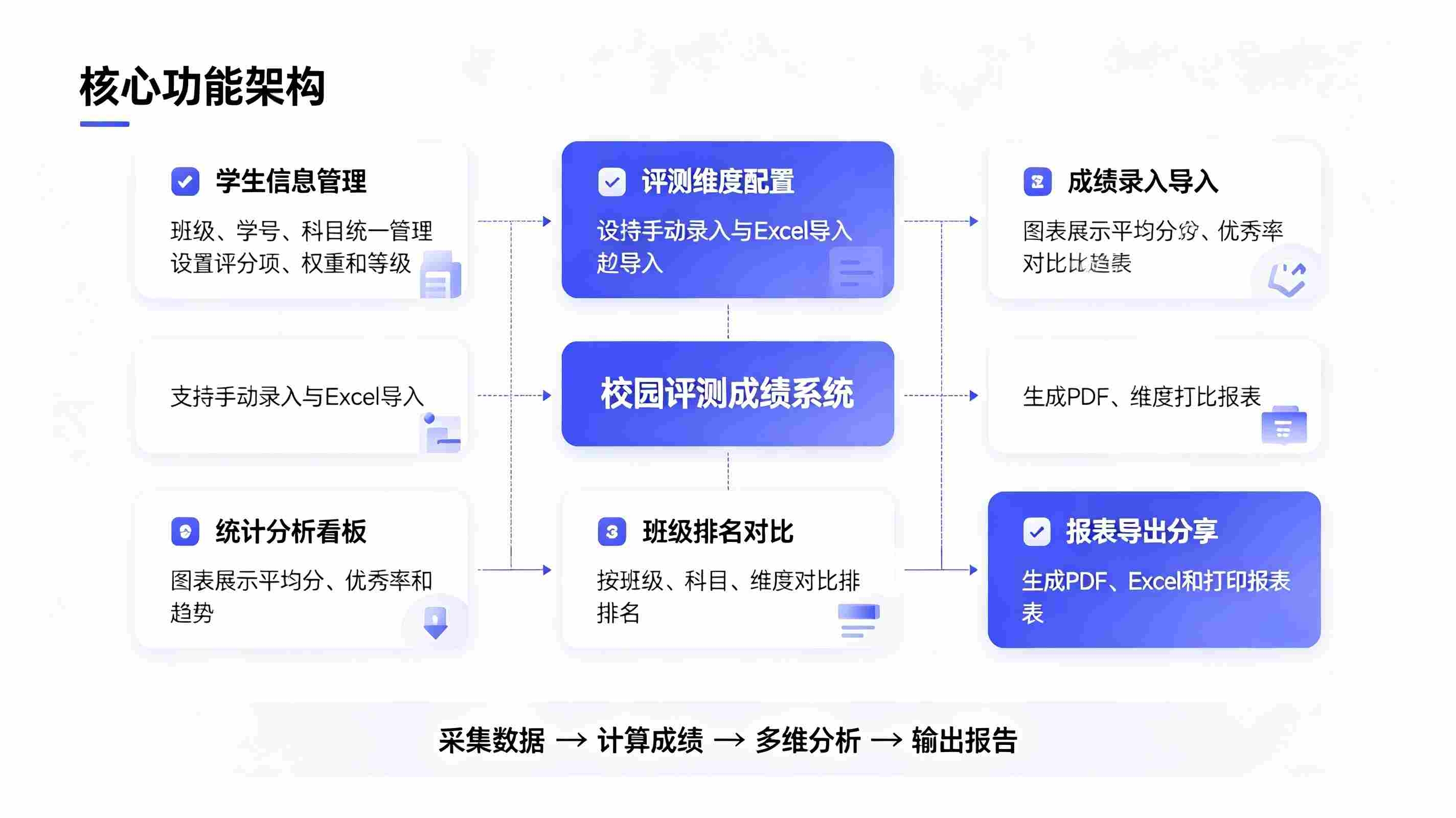 校园评测成绩系统:自动生成评测成绩,精准可视化考评数据(图2) 校园评测成绩系统:自动生成评测成绩,精准可视化考评数据(图2)