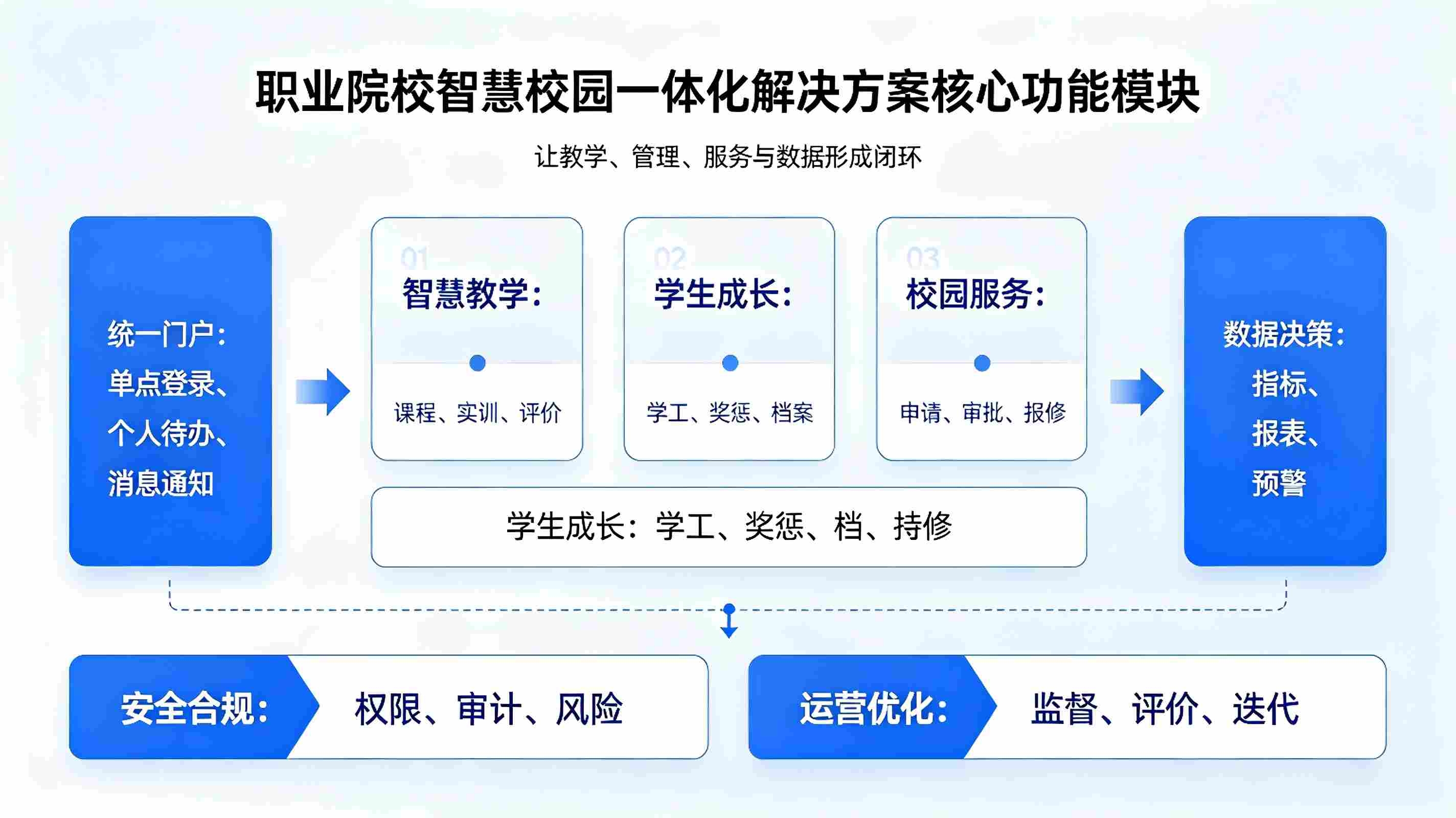 职业院校智慧校园一体化解决方案:打造全场景智慧办学生态(图3) 职业院校智慧校园一体化解决方案:打造全场景智慧办学生态(图3)