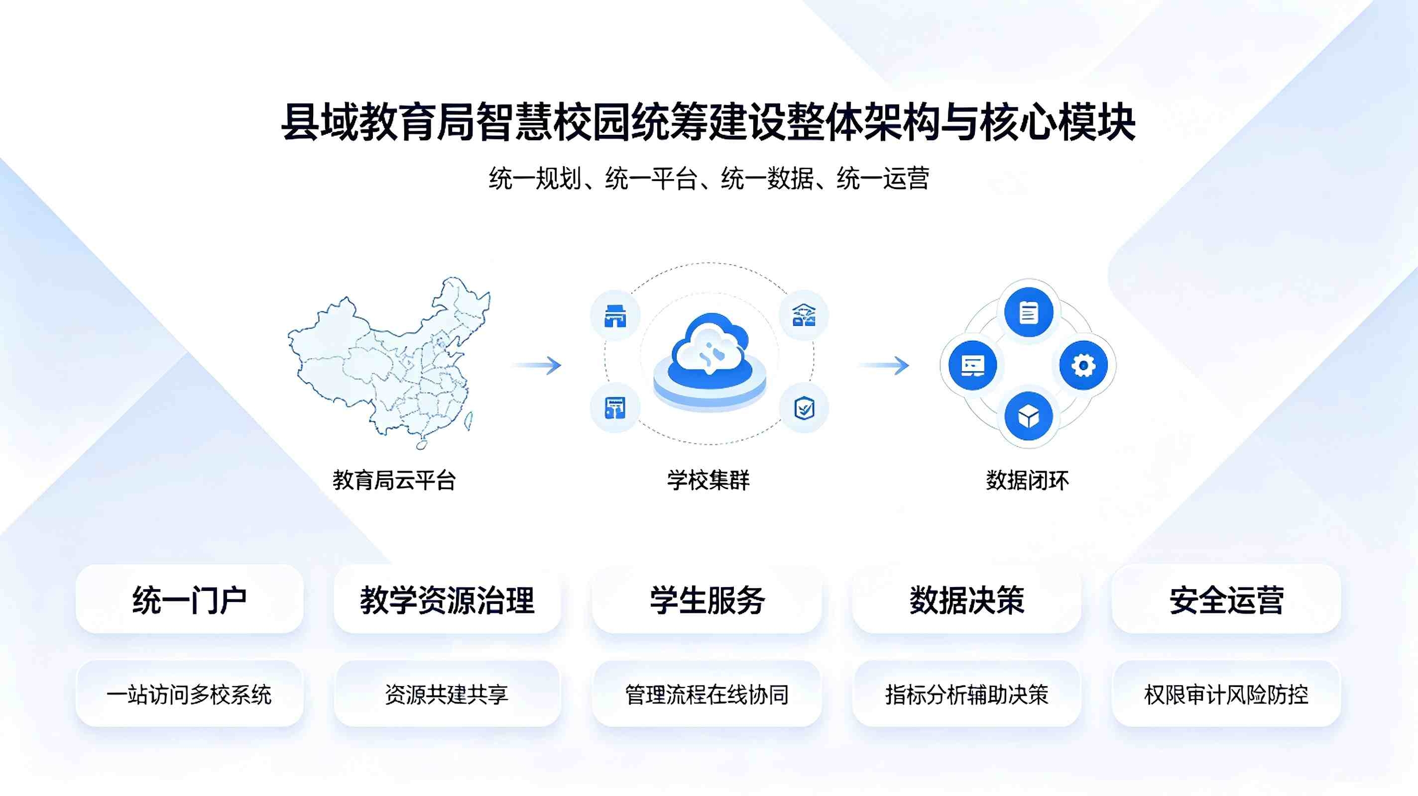 县域教育局智慧校园统筹建设方案(图3) 县域教育局智慧校园统筹建设方案(图3)