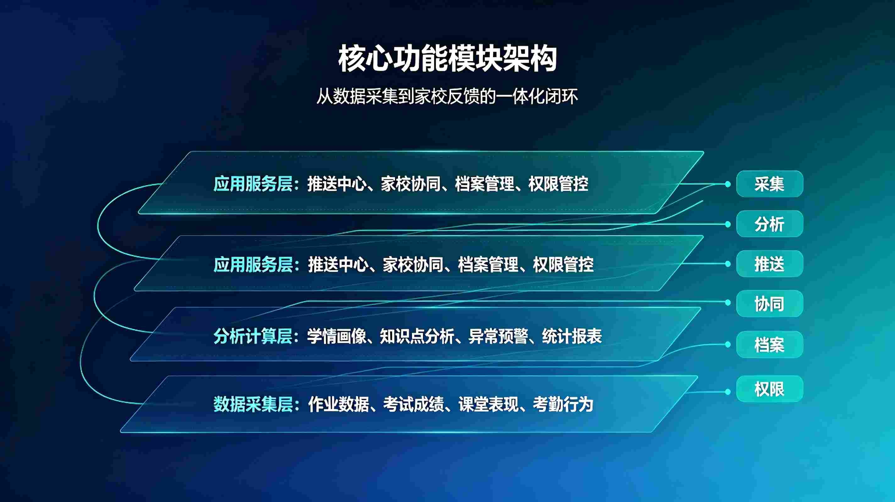 校园学情分析推送家校同步系统:AI精准学情赋能智慧家校共育(图3) 校园学情分析推送家校同步系统:AI精准学情赋能智慧家校共育(图3)
