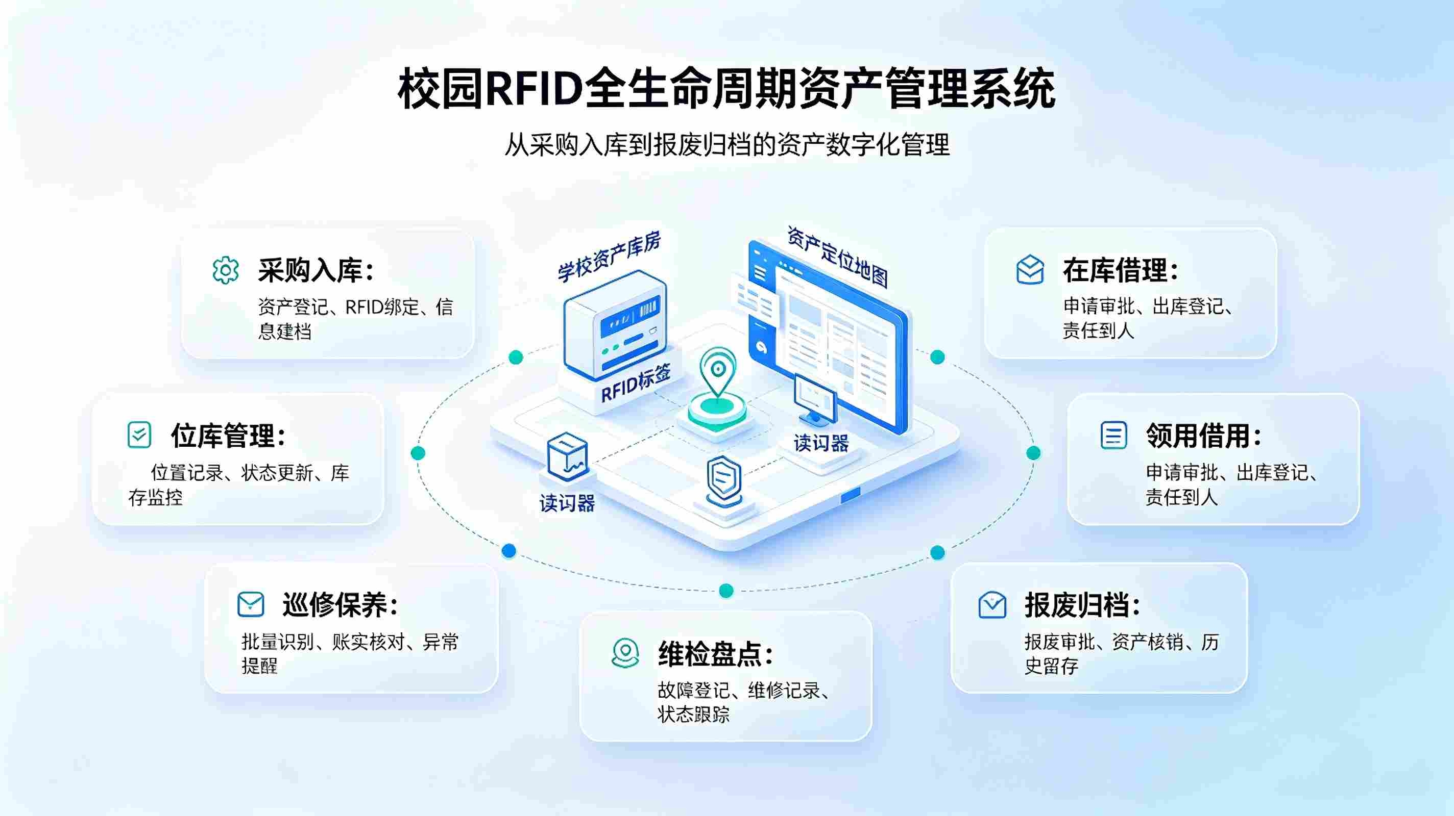 校园RFID全生命周期资产管理系统：解决学校资产账实不符与盘点难方案(图1)