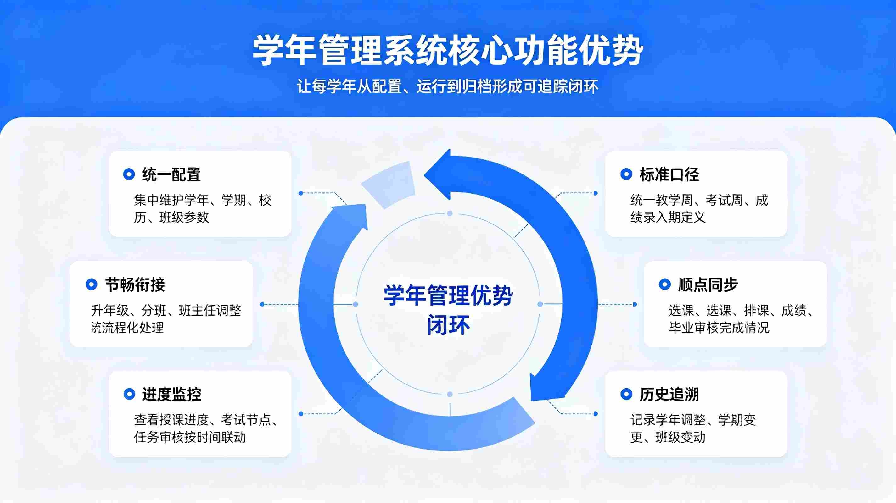 学年管理系统:智慧校园教学学年标准化管控解决方案(图3) 学年管理系统:智慧校园教学学年标准化管控解决方案(图3)