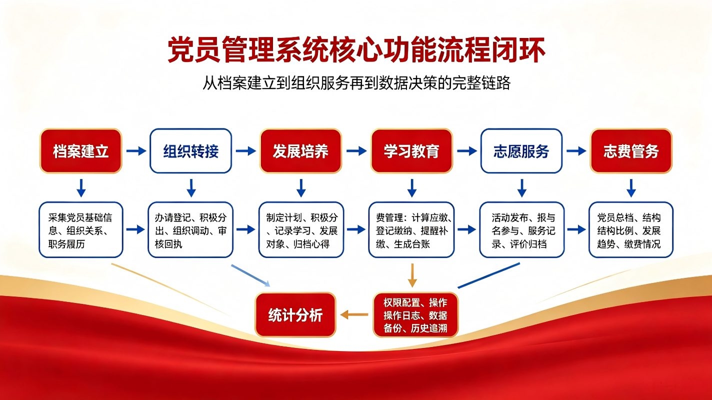 党员管理系统:校园党务信息化与党费收缴、理论学习一体化方案(图2) 党员管理系统:校园党务信息化与党费收缴、理论学习一体化方案(图2)