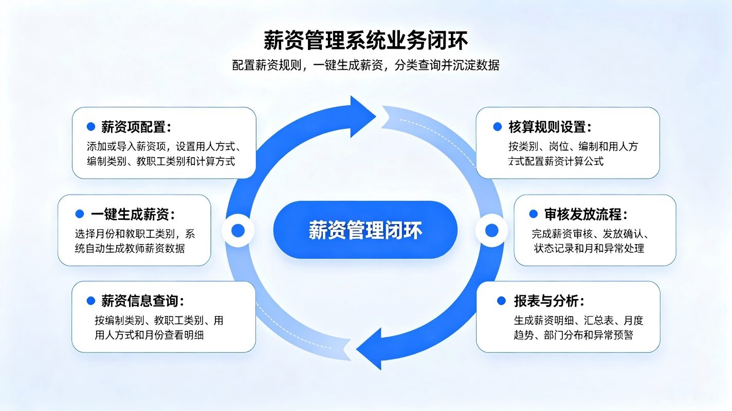 校园薪资管理系统：教职工薪资项目配置与自动核算解决方案