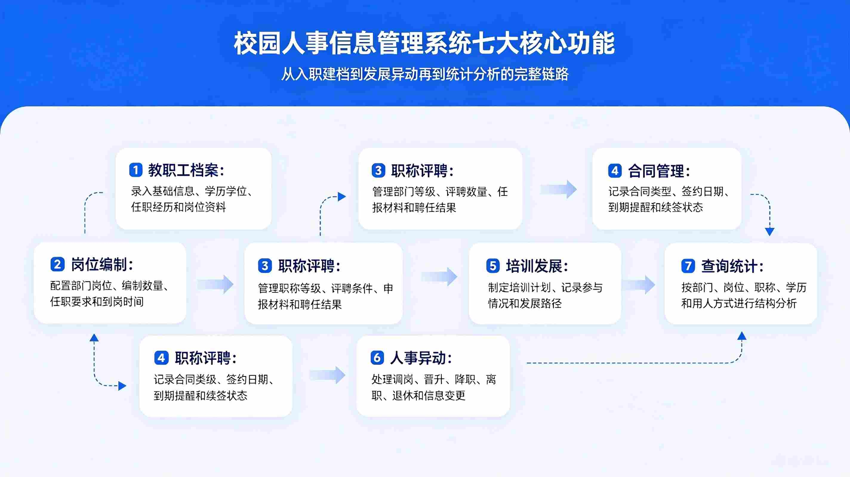 校园人事信息管理系统:教职工合同证照履历家庭信息一体化管理方案(图3) 校园人事信息管理系统:教职工合同证照履历家庭信息一体化管理方案(图3)