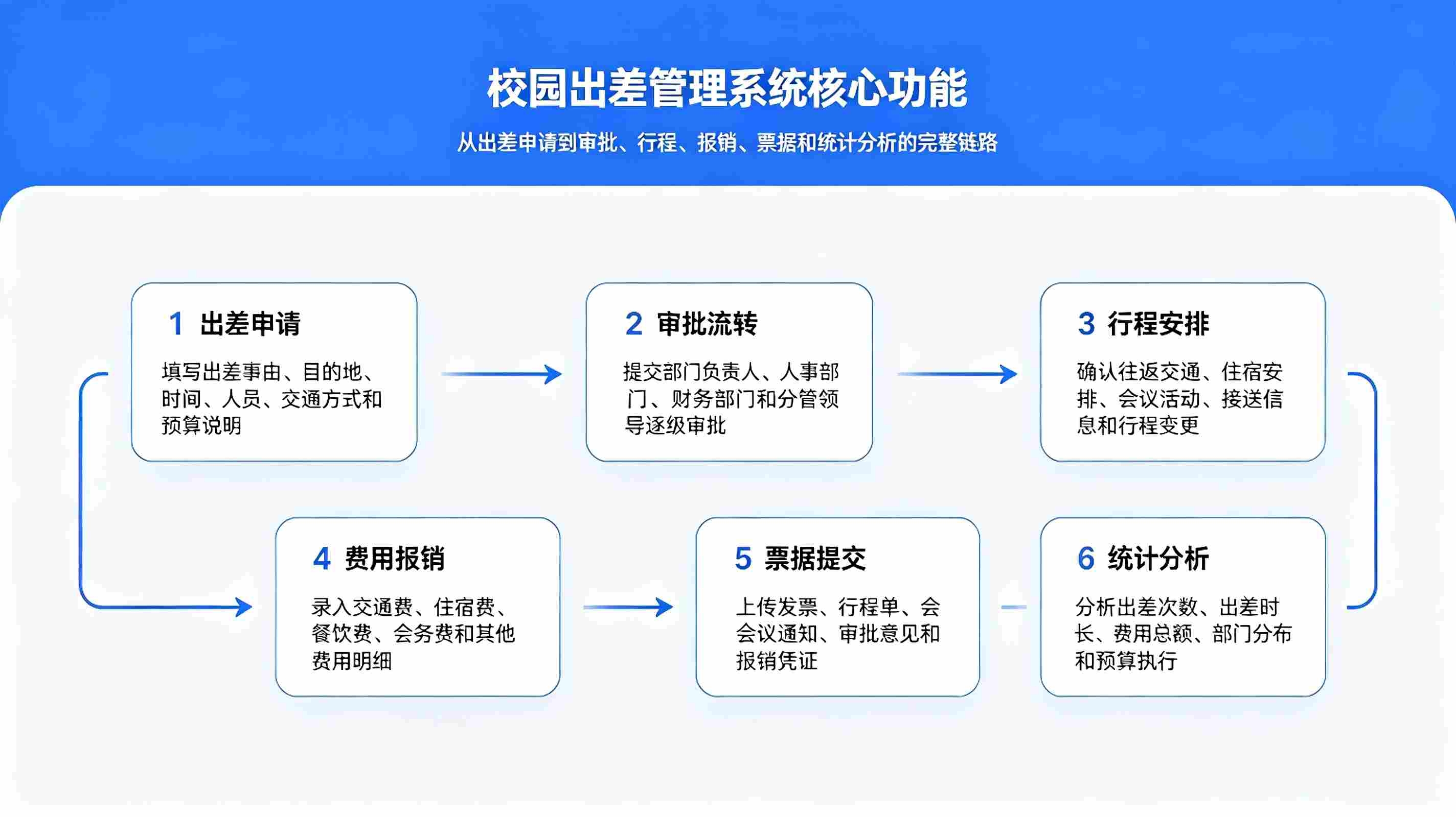 出差管理系统：教职工差旅申请与费用报销数字化管理方案(图2)