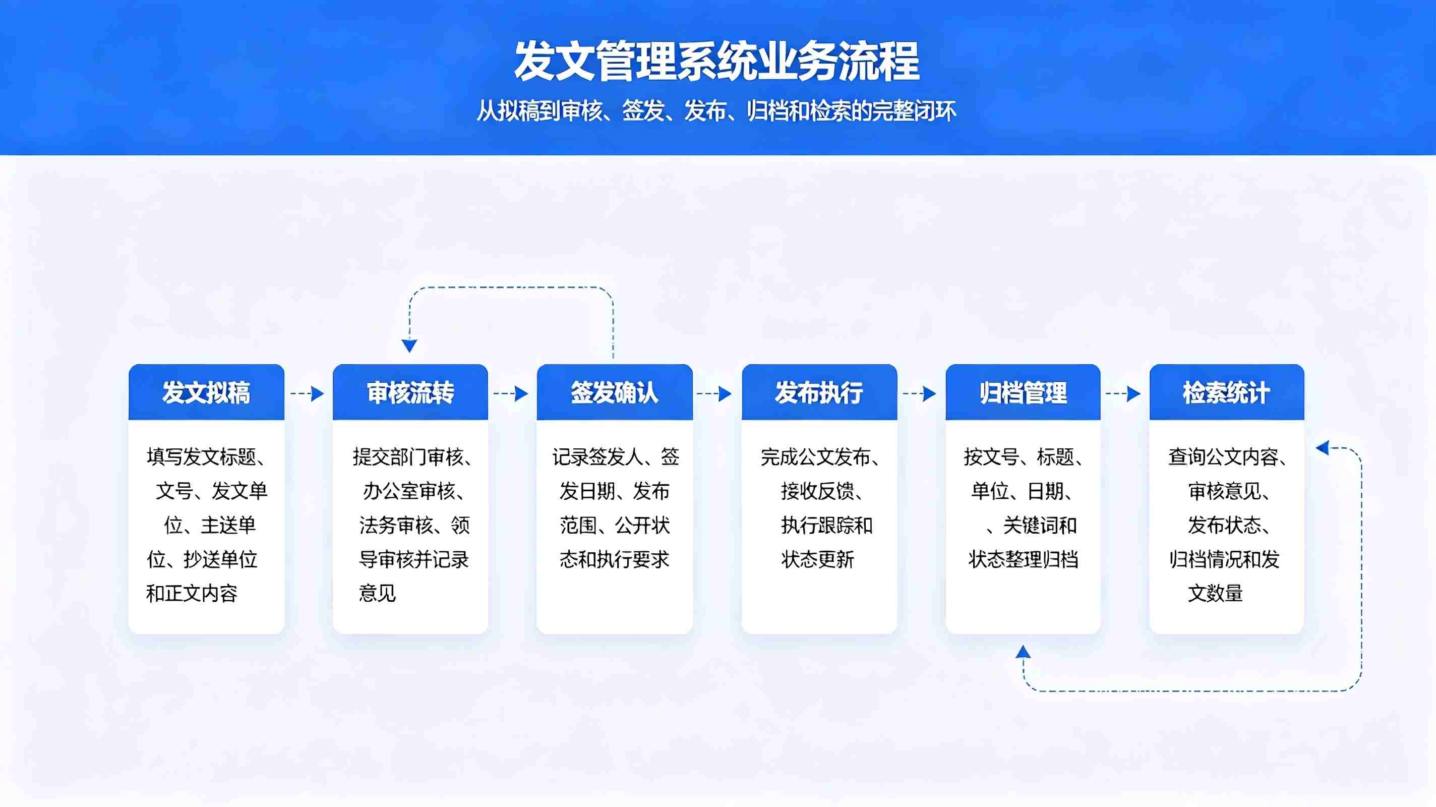 发文管理系统：智能公文拟稿审批与台账溯源解决方案(图3)