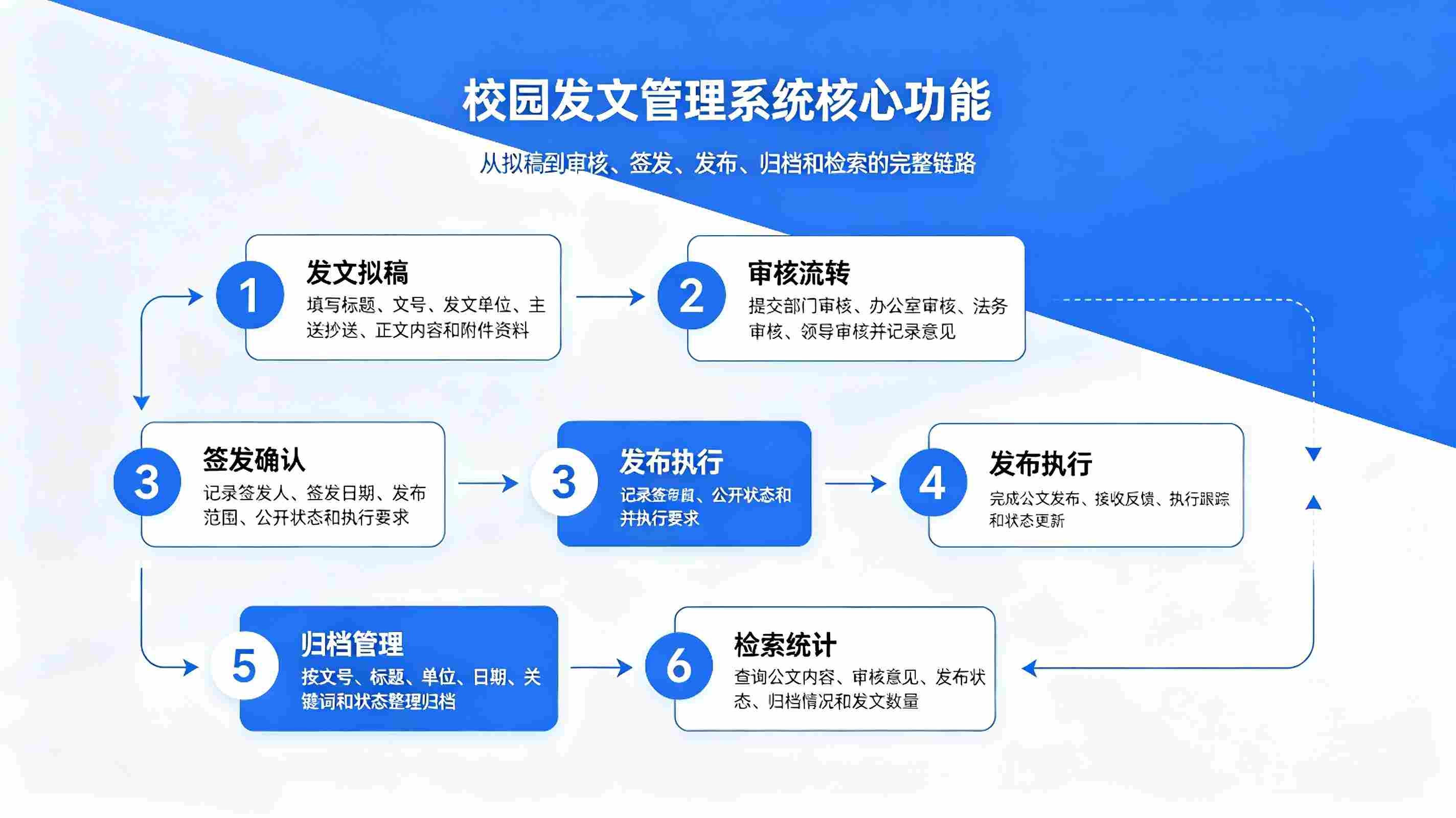 发文管理系统：智能公文拟稿审批与台账溯源解决方案(图2)