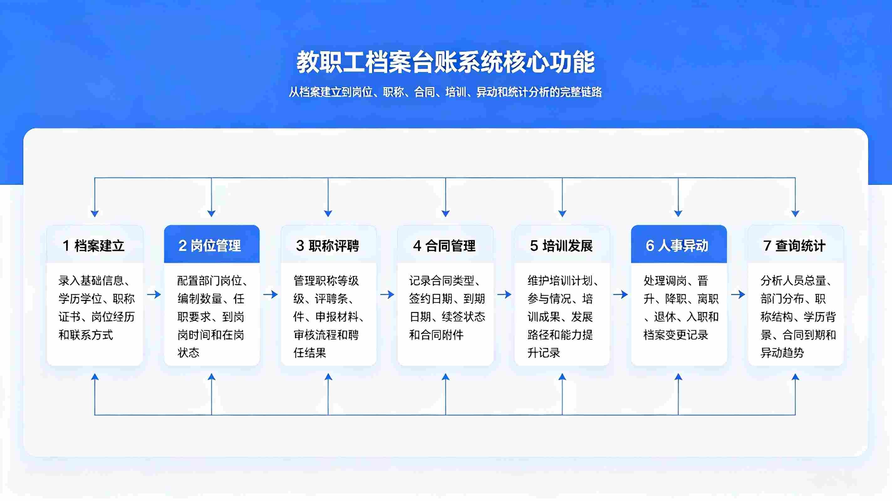教职工档案台账系统:校园人事数字化档案精细化管理解决方案(图3) 教职工档案台账系统:校园人事数字化档案精细化管理解决方案(图3)