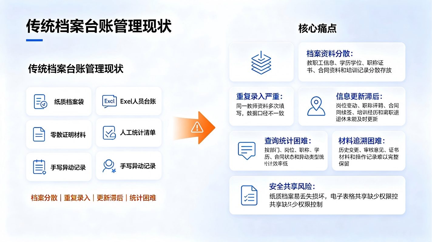 教职工档案台账系统:校园人事数字化档案精细化管理解决方案(图2) 教职工档案台账系统:校园人事数字化档案精细化管理解决方案(图2)