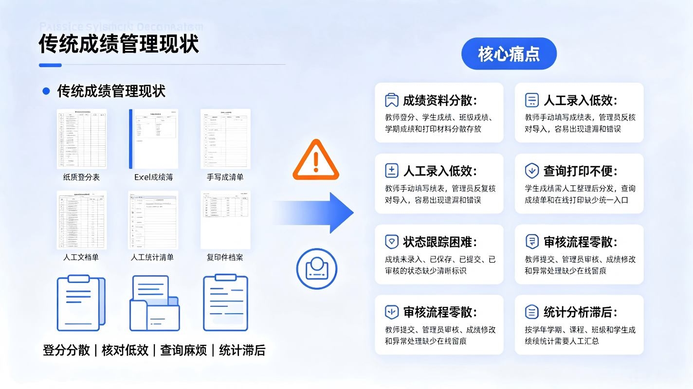 成绩登记系统:校园教务学生成绩录入查询数字化管理方案(图2) 成绩登记系统:校园教务学生成绩录入查询数字化管理方案(图2)