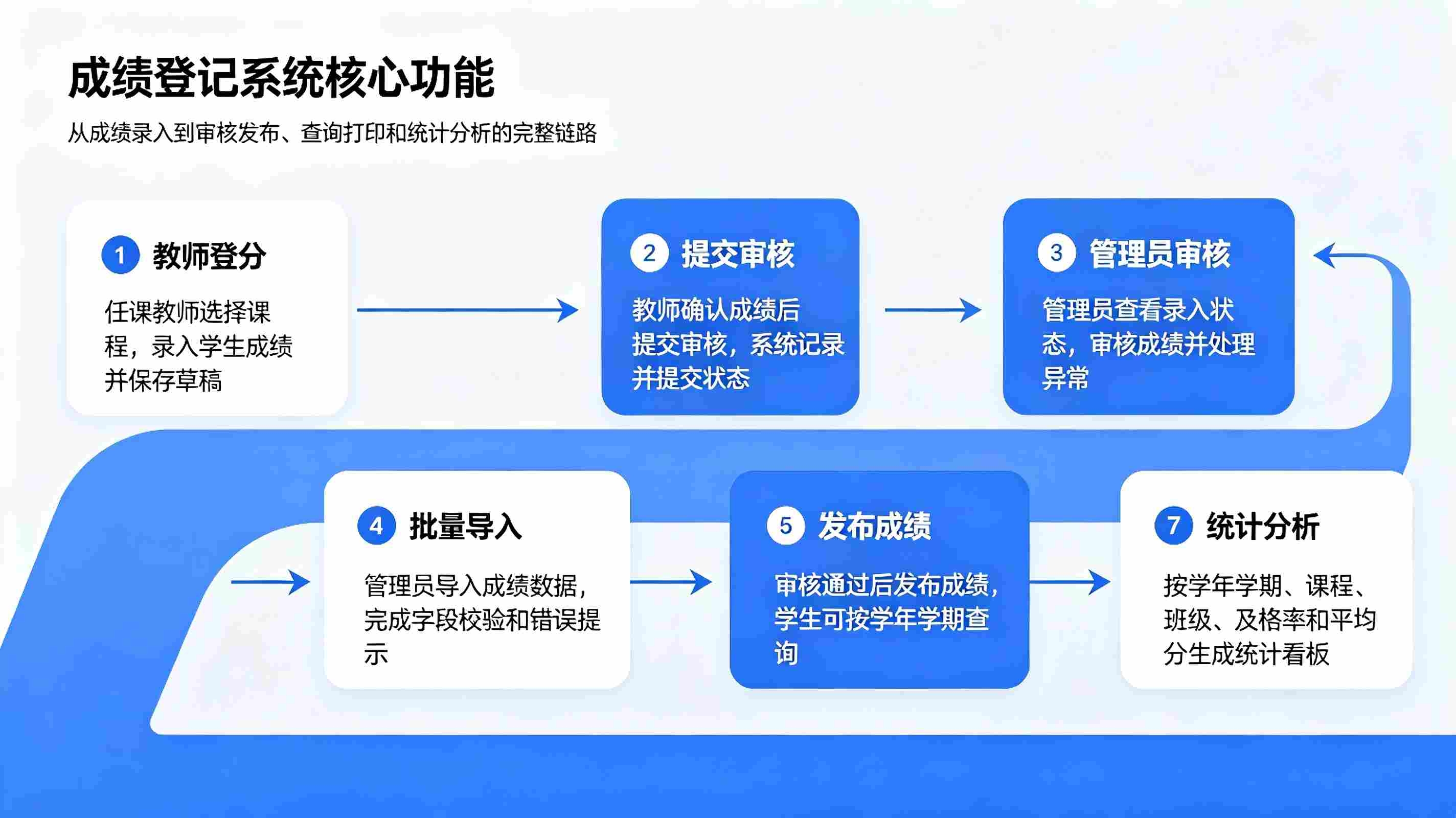 成绩登记系统:校园教务学生成绩录入查询数字化管理方案(图3) 成绩登记系统:校园教务学生成绩录入查询数字化管理方案(图3)
