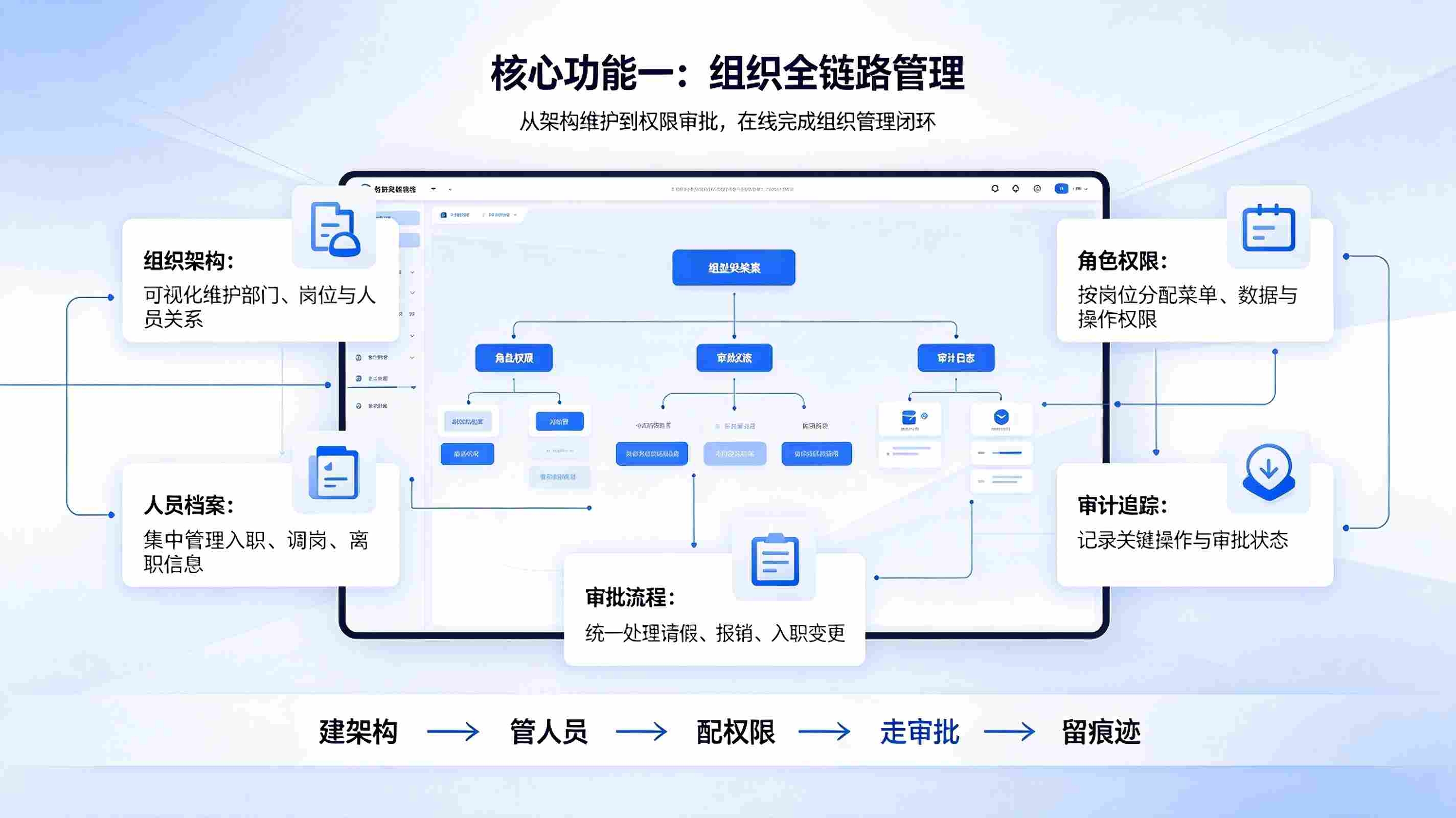 组织机构管理系统:校园学生机构岗位数字化精细化管理方案(图3) 组织机构管理系统:校园学生机构岗位数字化精细化管理方案(图3)