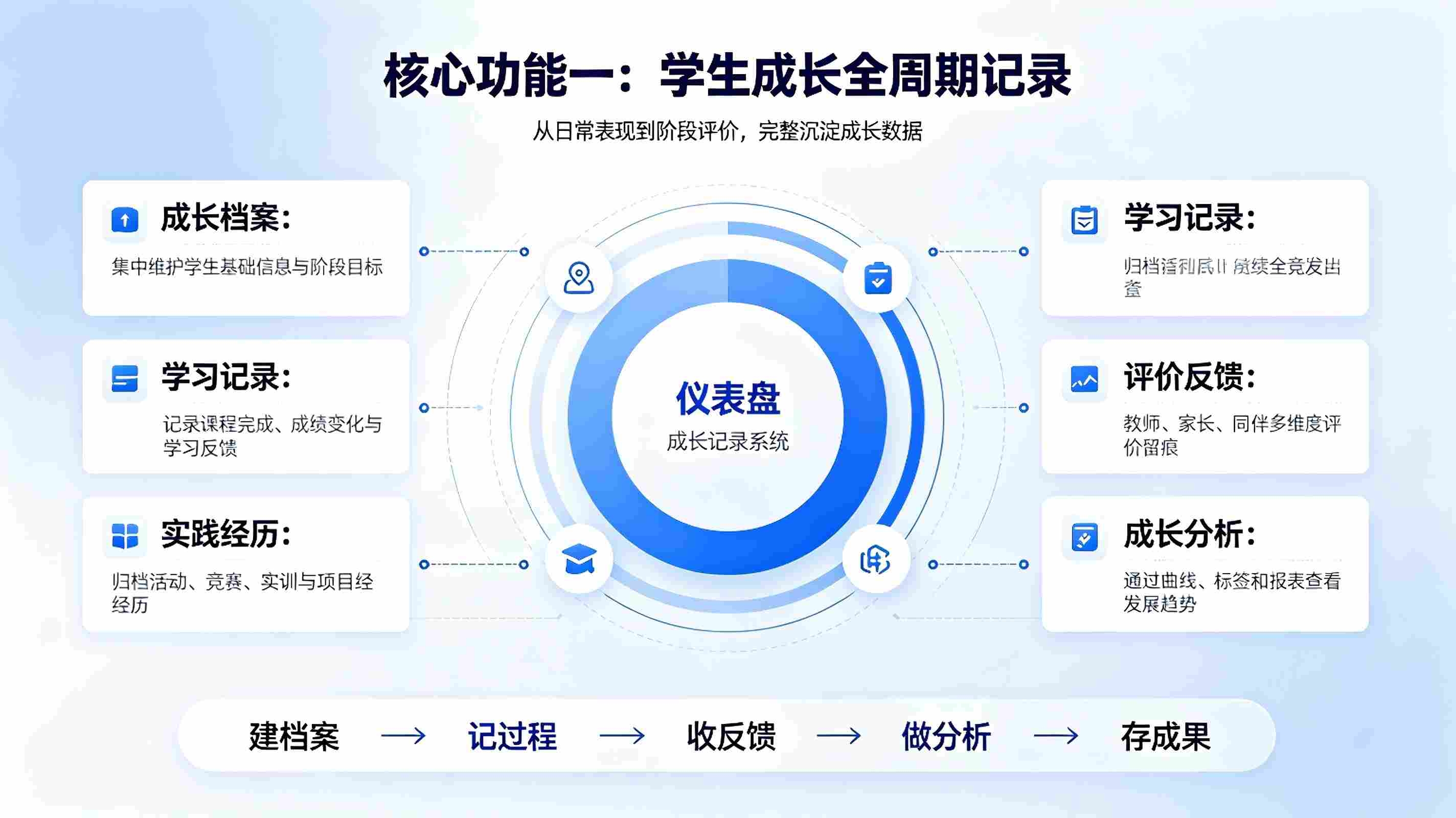 成长记录系统:学生综合素质成长档案数字化管理解决方案(图3) 成长记录系统:学生综合素质成长档案数字化管理解决方案(图3)