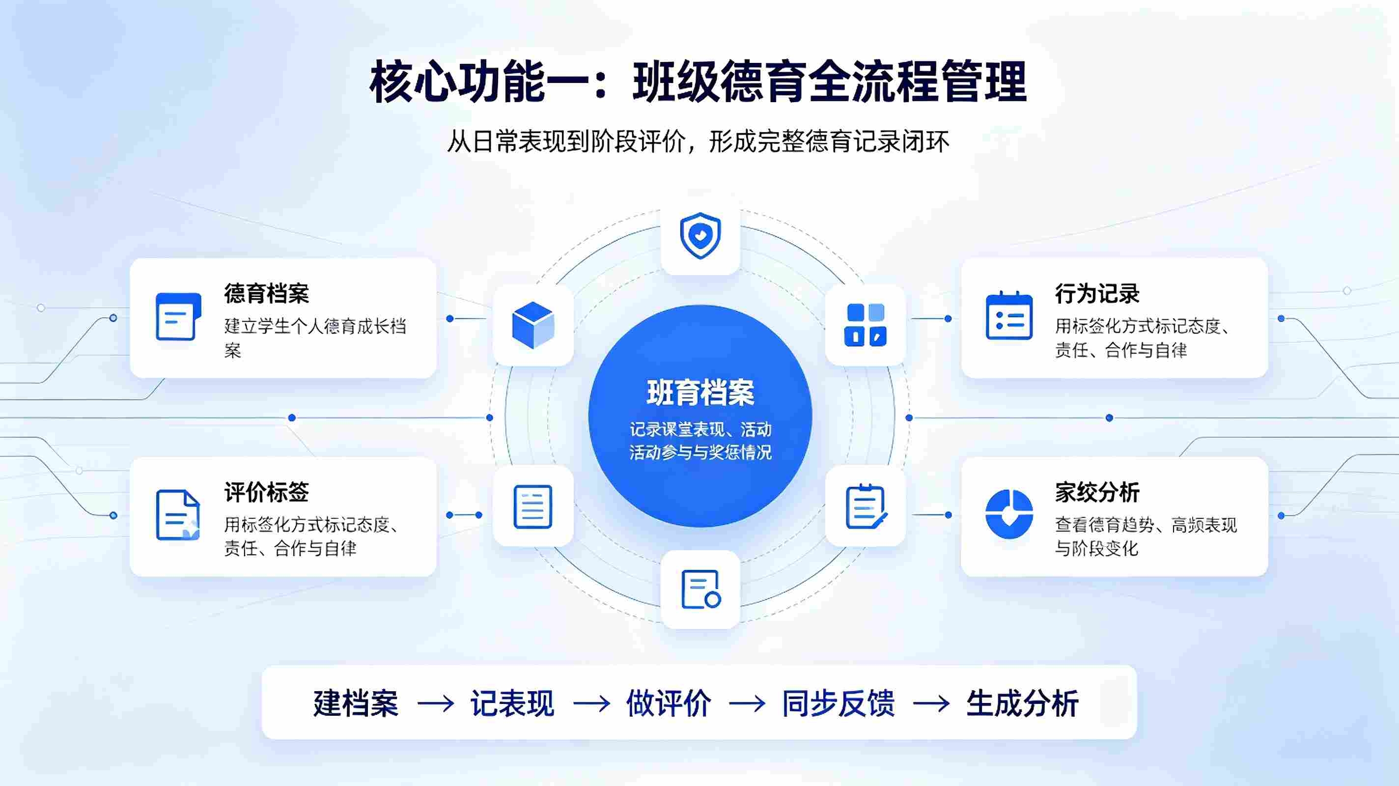 班级德育系统:校园班级量化考核与德育排名数字化管理方案(图3) 班级德育系统:校园班级量化考核与德育排名数字化管理方案(图3)