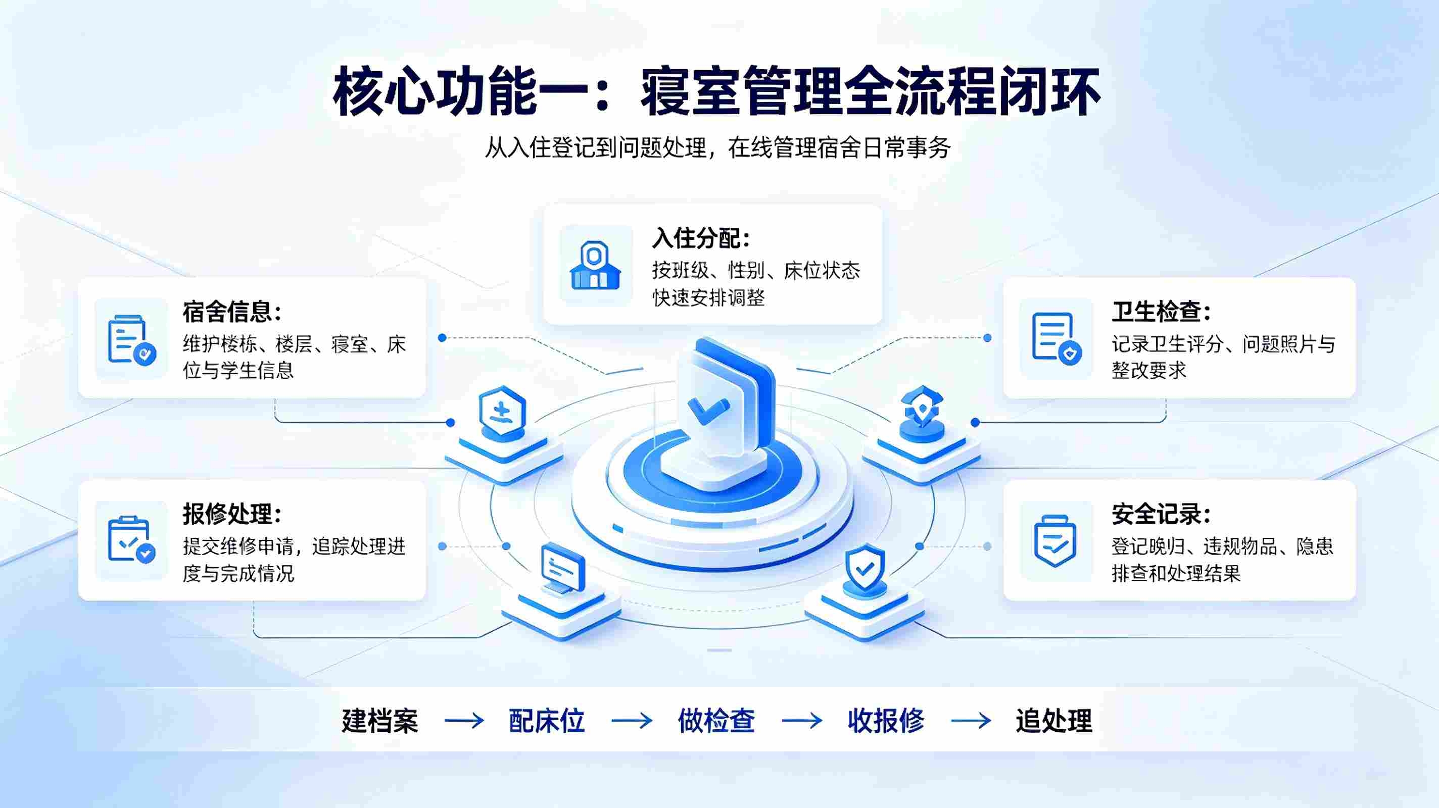寝室管理系统:智慧校园宿舍纪律卫生数字化管控解决方案(图3) 寝室管理系统:智慧校园宿舍纪律卫生数字化管控解决方案(图3)