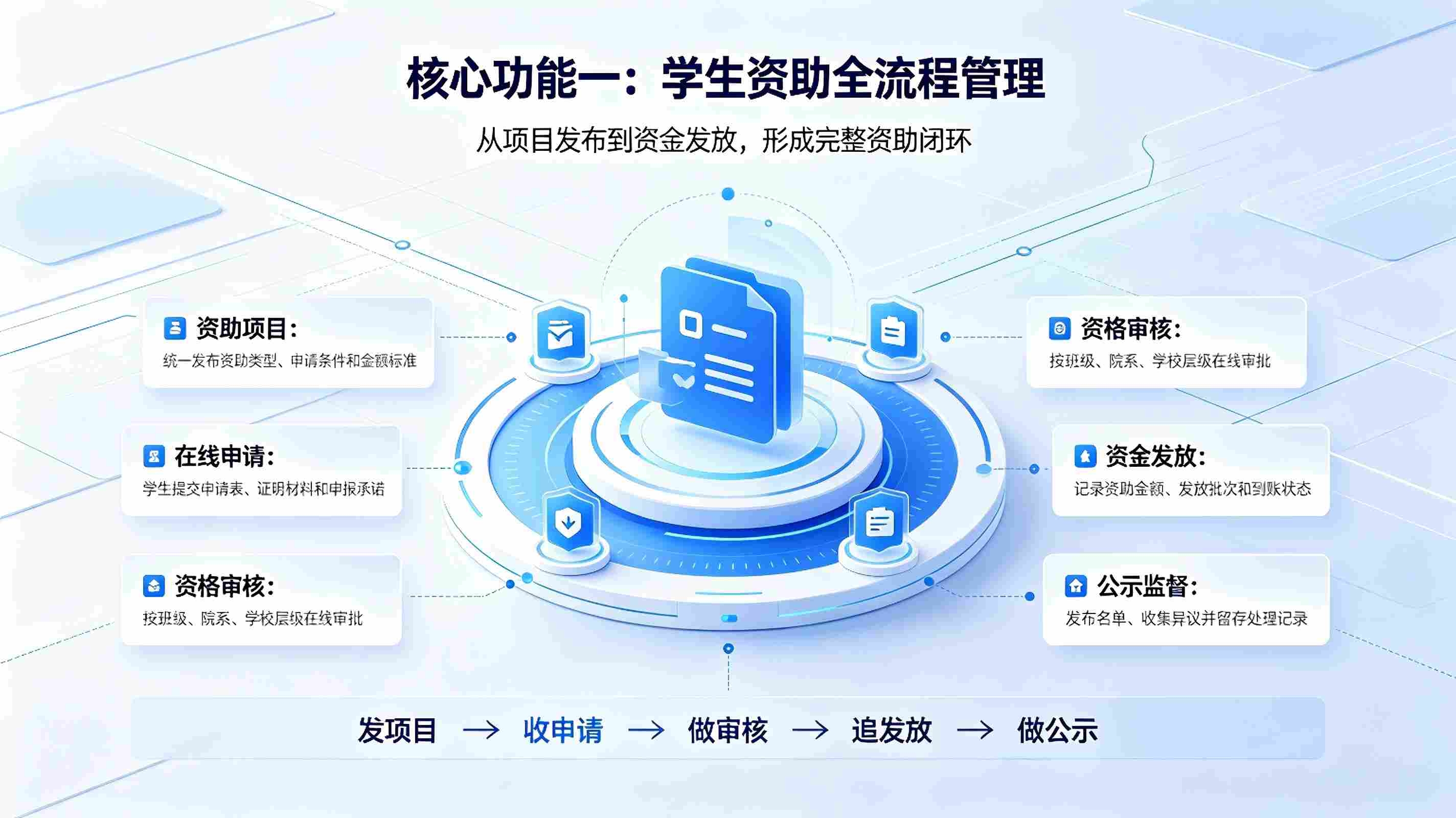 学生资助系统：校园精准助学帮扶数字化管理解决方案(图2)