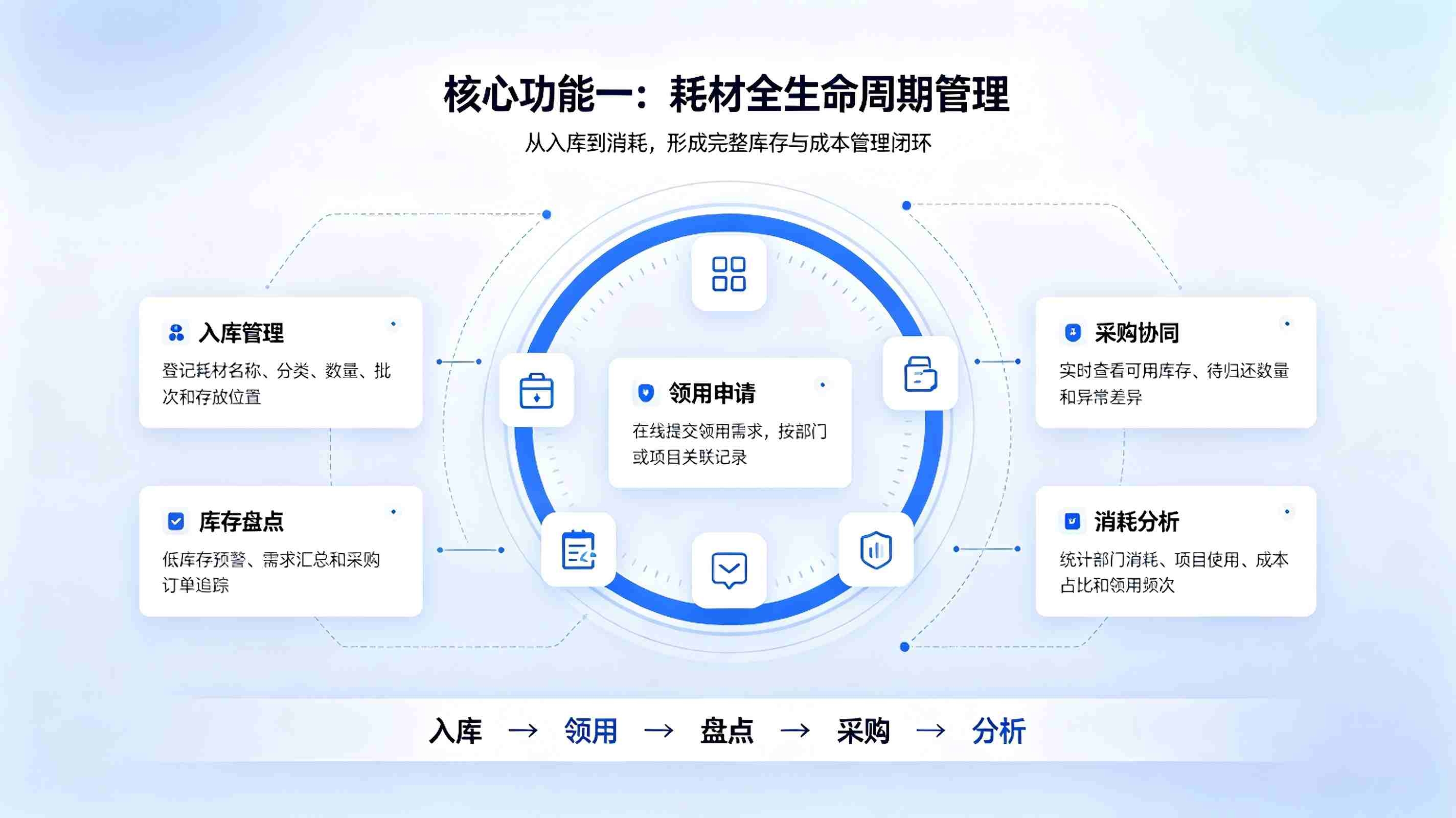 耗材管理系统:校园办公物资耗材采购入库出库数字化管理方案(图2) 耗材管理系统:校园办公物资耗材采购入库出库数字化管理方案(图2)