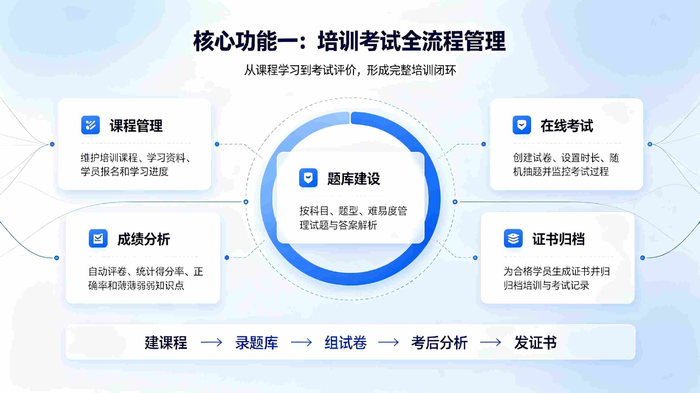 培训考试管理系统:智慧校园在线培训与智能考试一体化管理解决方案(图3) 培训考试管理系统:智慧校园在线培训与智能考试一体化管理解决方案(图3)