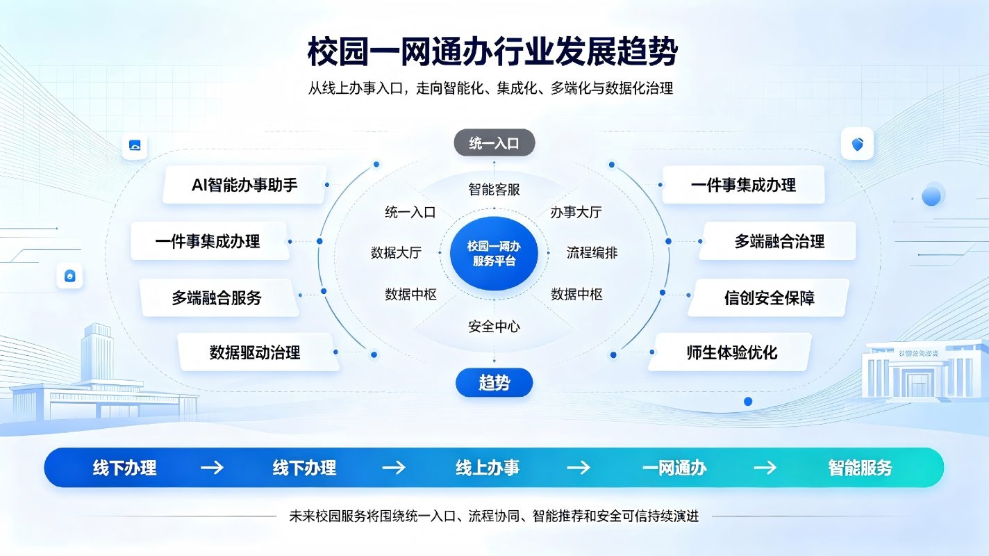 校园一网通办建设行业发展分析(图3)