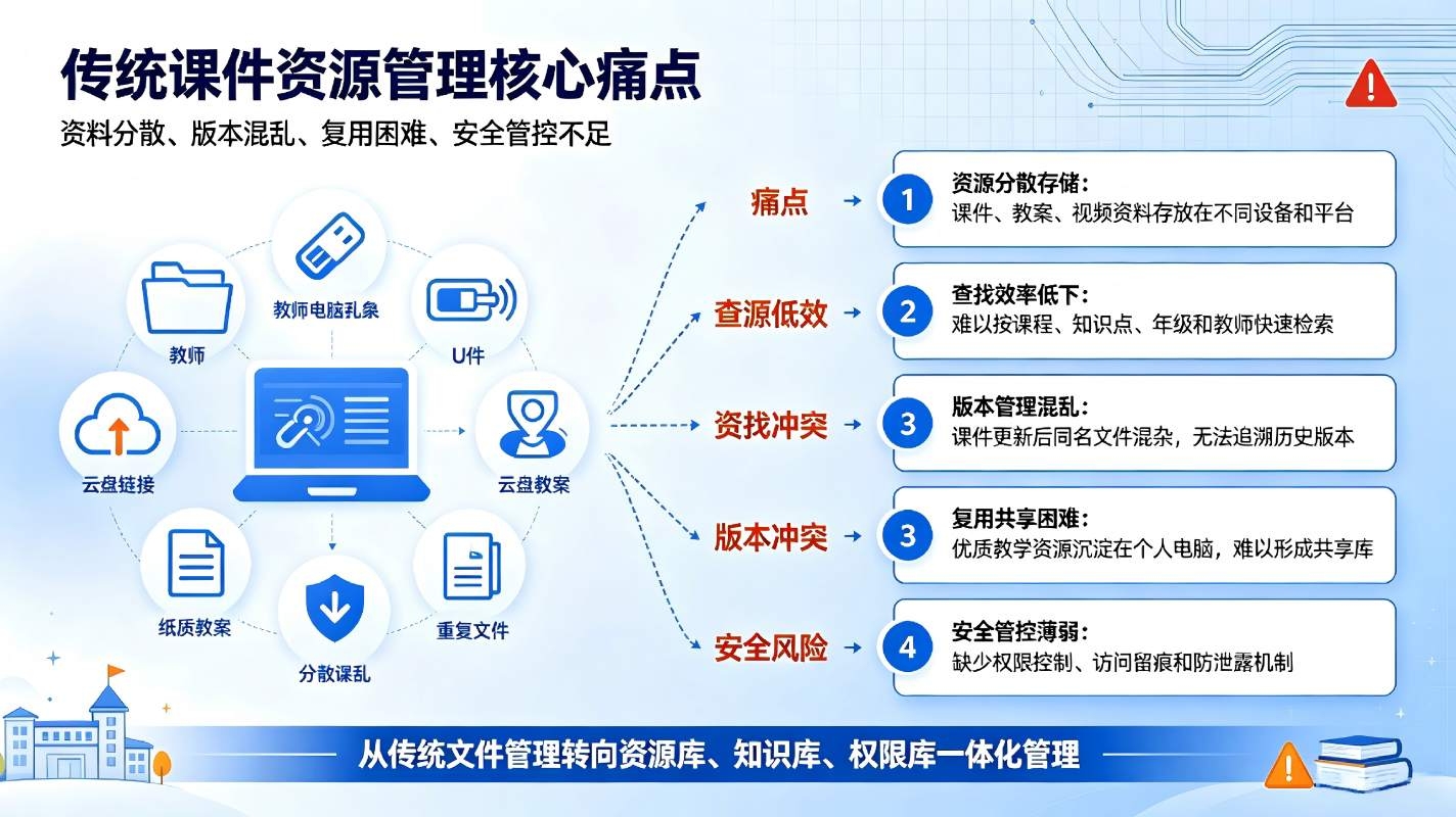 课件资源管理系统：统一管控教学资源，赋能教育数字化提质增效(图2)